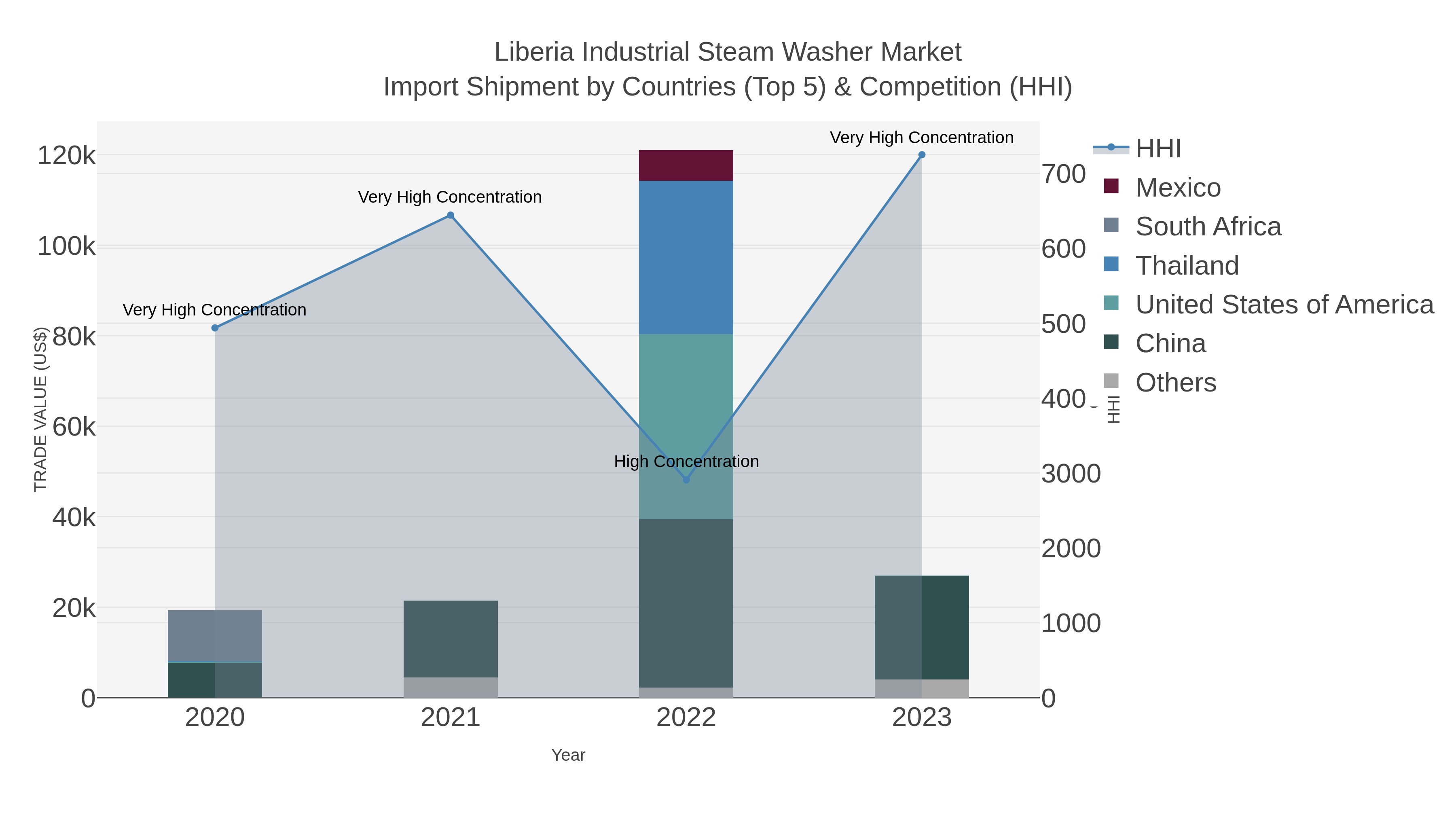 Liberia Industrial Steam Washer Market Import Shipment by Countries (Top 5) & Competition (HHI)
