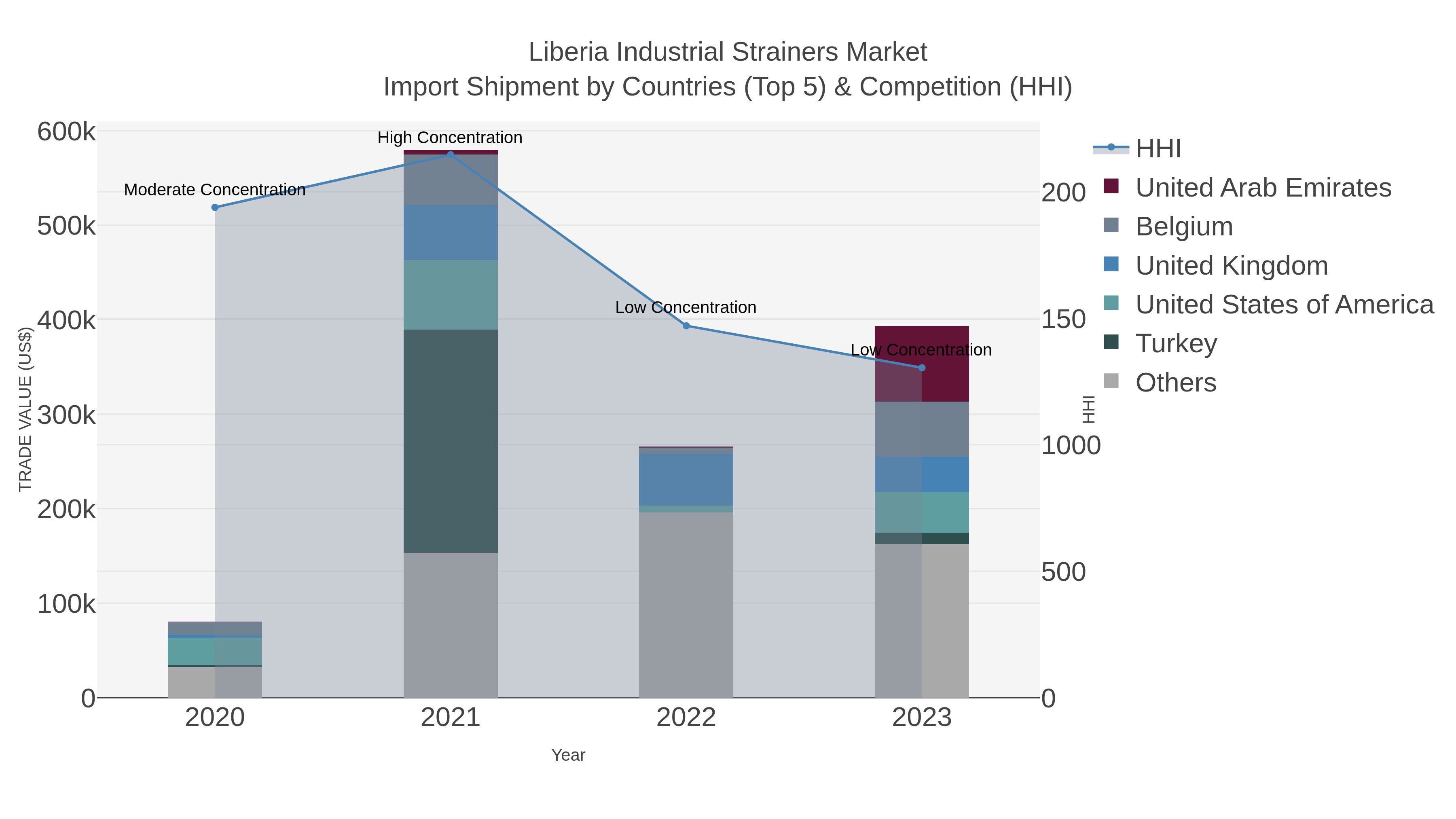 Liberia Industrial Strainers Market Import Shipment by Countries (Top 5) & Competition (HHI)