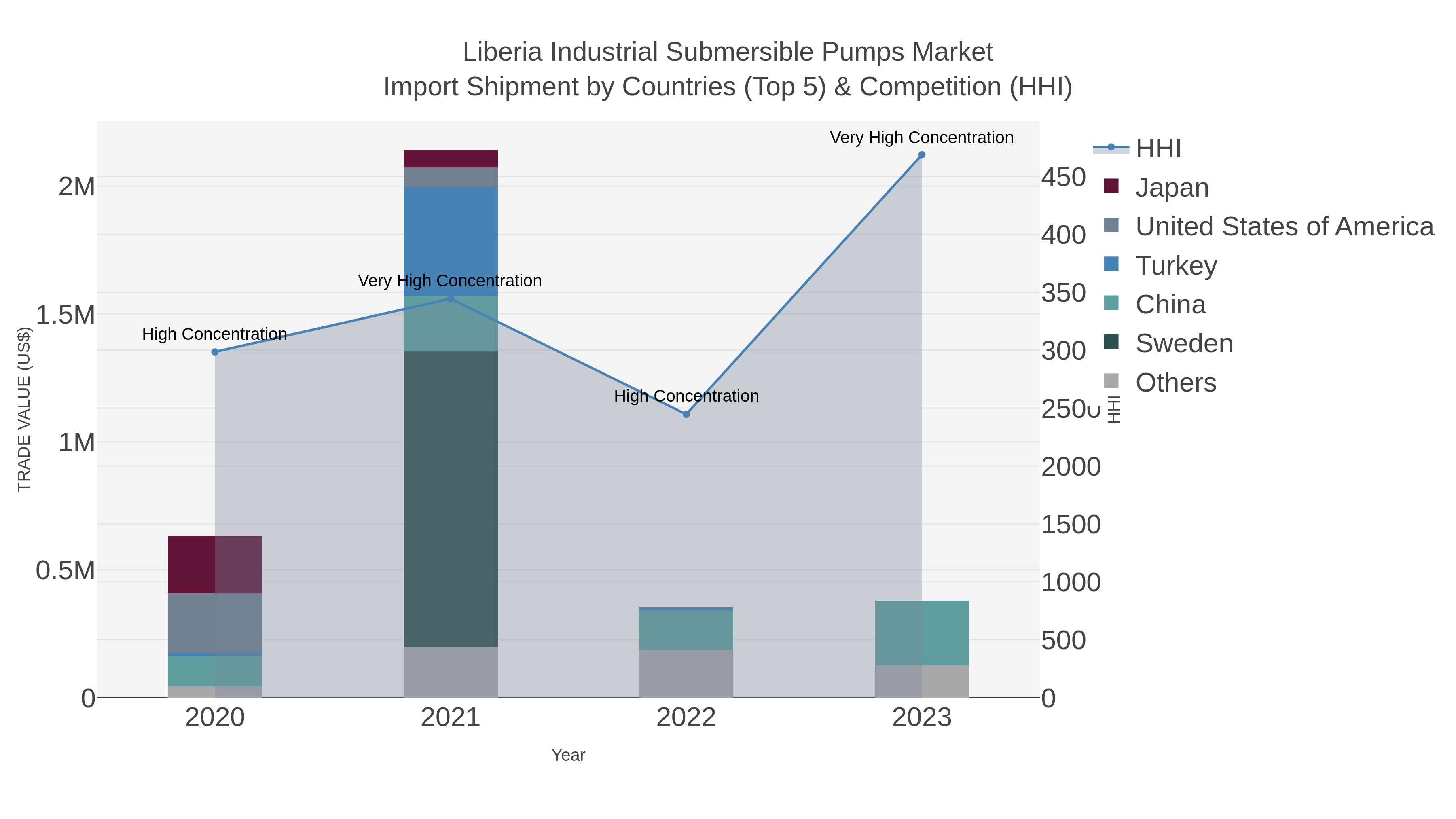 Liberia Industrial Submersible Pumps Market Import Shipment by Countries (Top 5) & Competition (HHI)