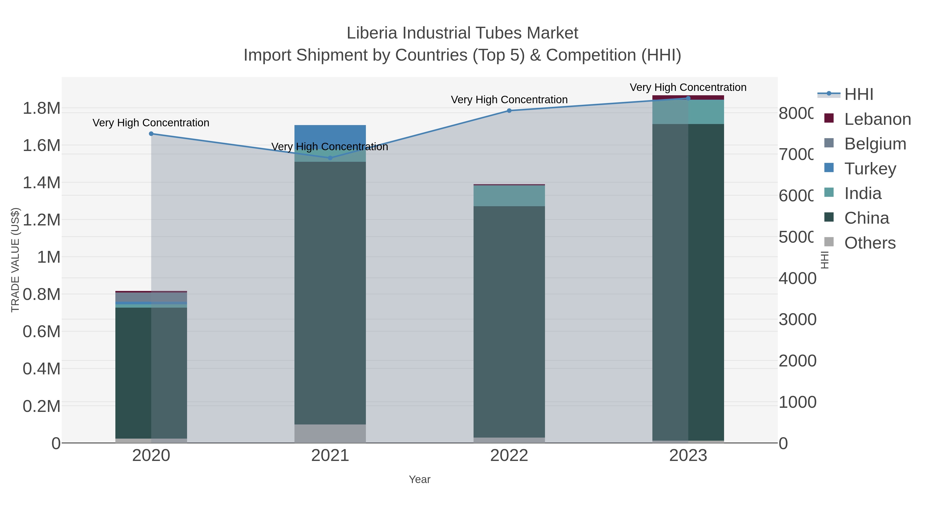 Liberia Industrial Tubes Market Import Shipment by Countries (Top 5) & Competition (HHI)