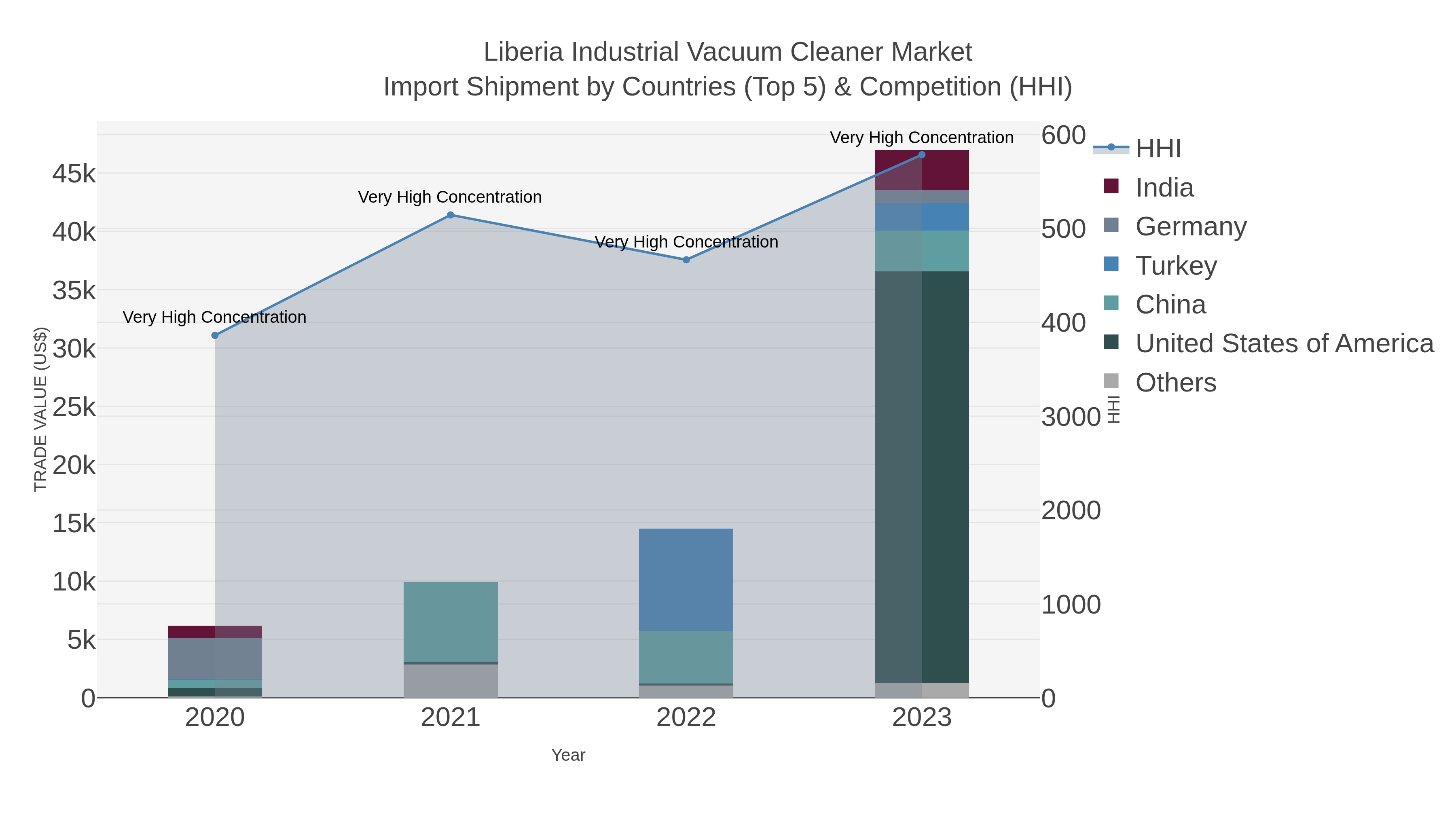 Liberia Industrial Vacuum Cleaner Market Import Shipment by Countries (Top 5) & Competition (HHI)