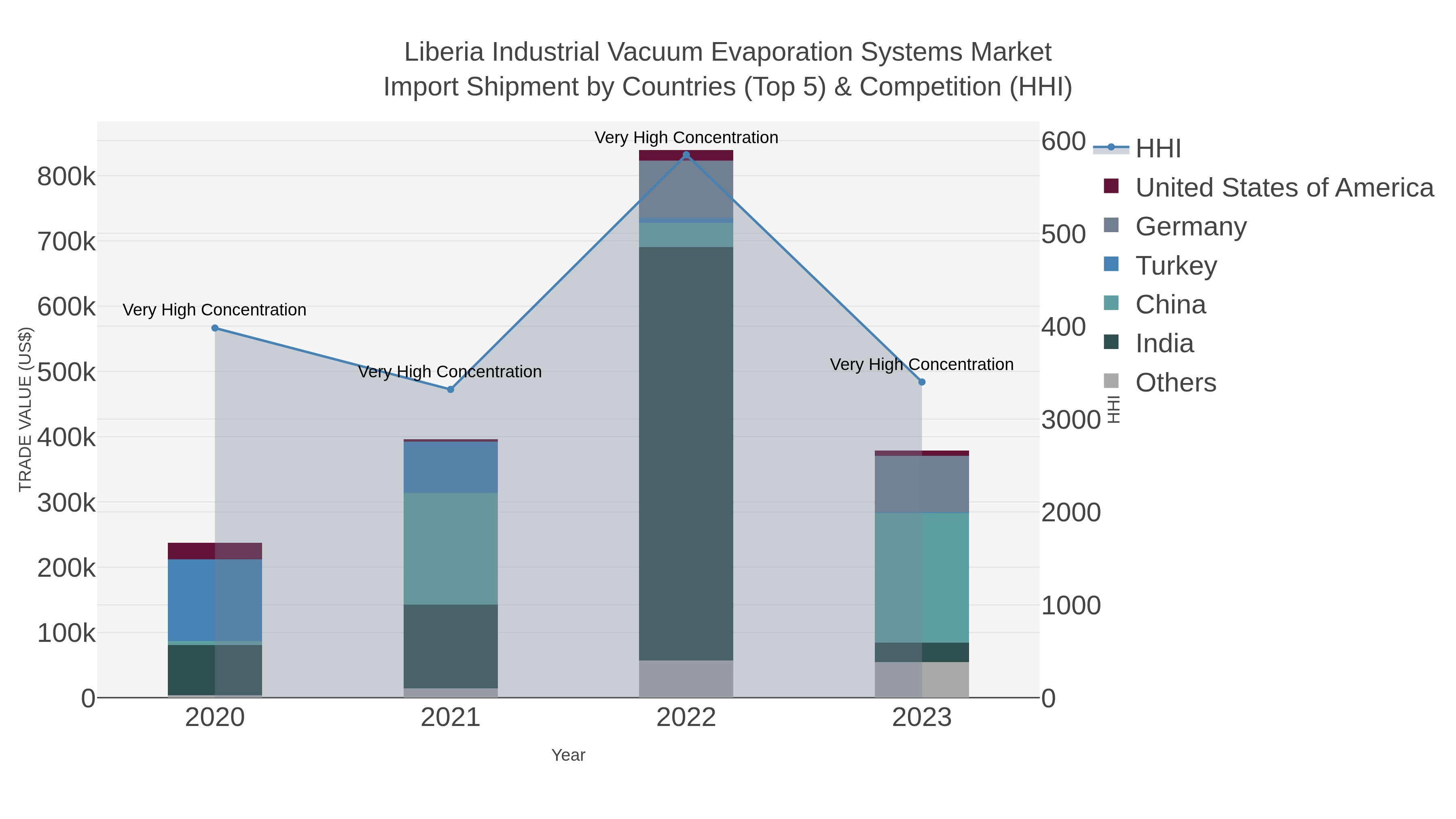 Liberia Industrial Vacuum Evaporation Systems Market Import Shipment by Countries (Top 5) & Competition (HHI)