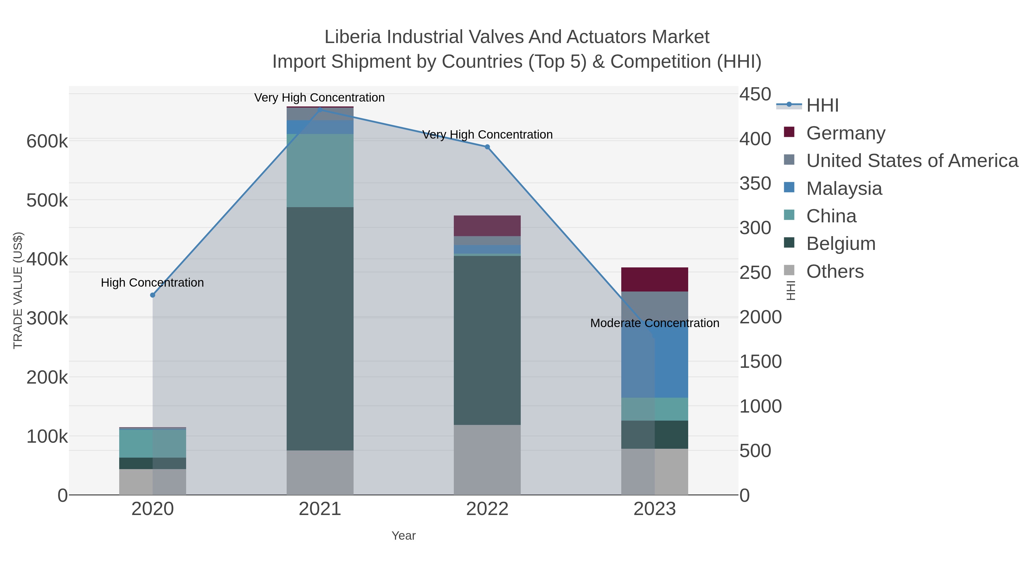 Liberia Industrial Valves And Actuators Market Import Shipment by Countries (Top 5) & Competition (HHI)