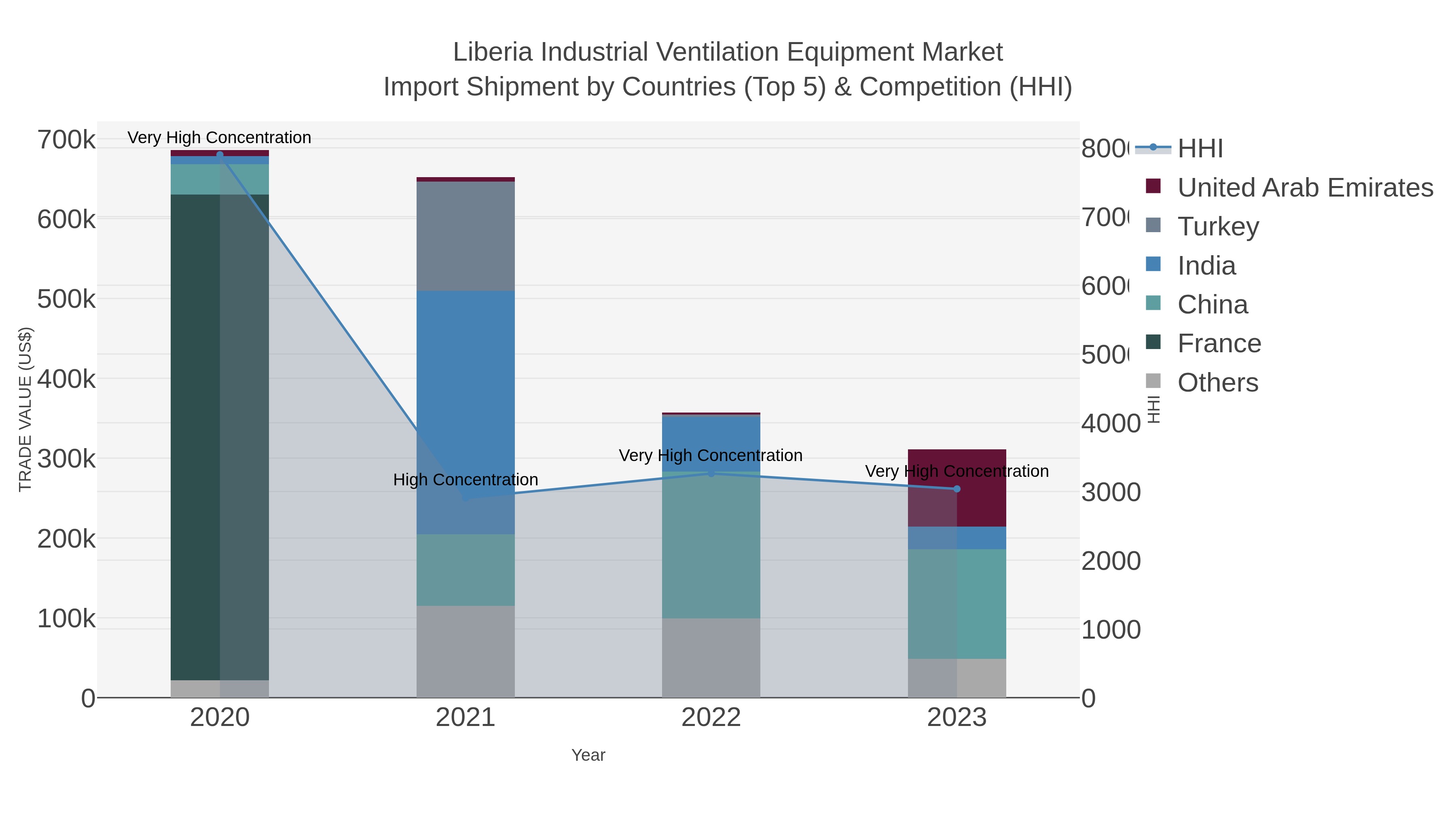 Liberia Industrial Ventilation Equipment Market Import Shipment by Countries (Top 5) & Competition (HHI)