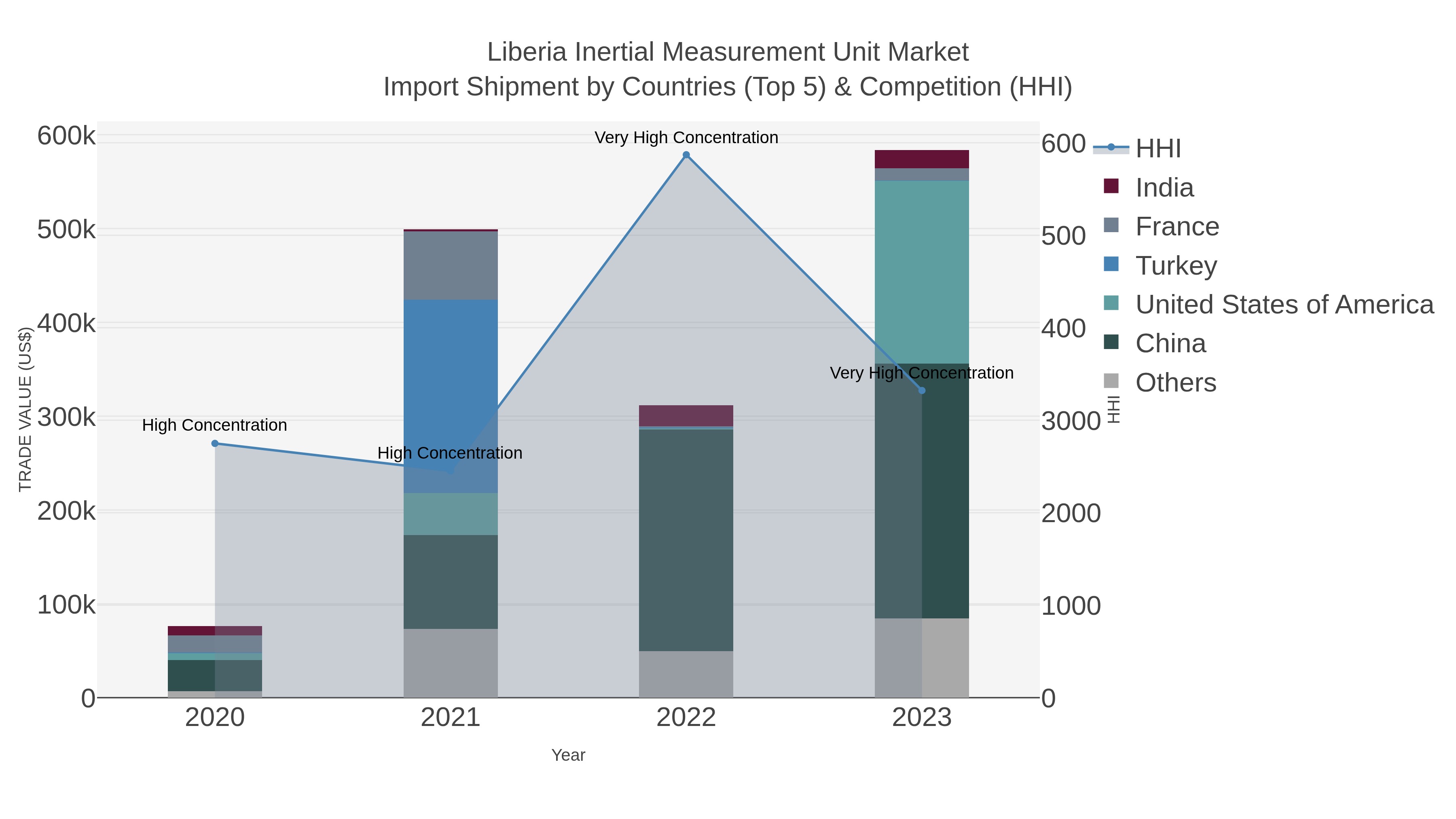 Liberia Inertial Measurement Unit Market Import Shipment by Countries (Top 5) & Competition (HHI)