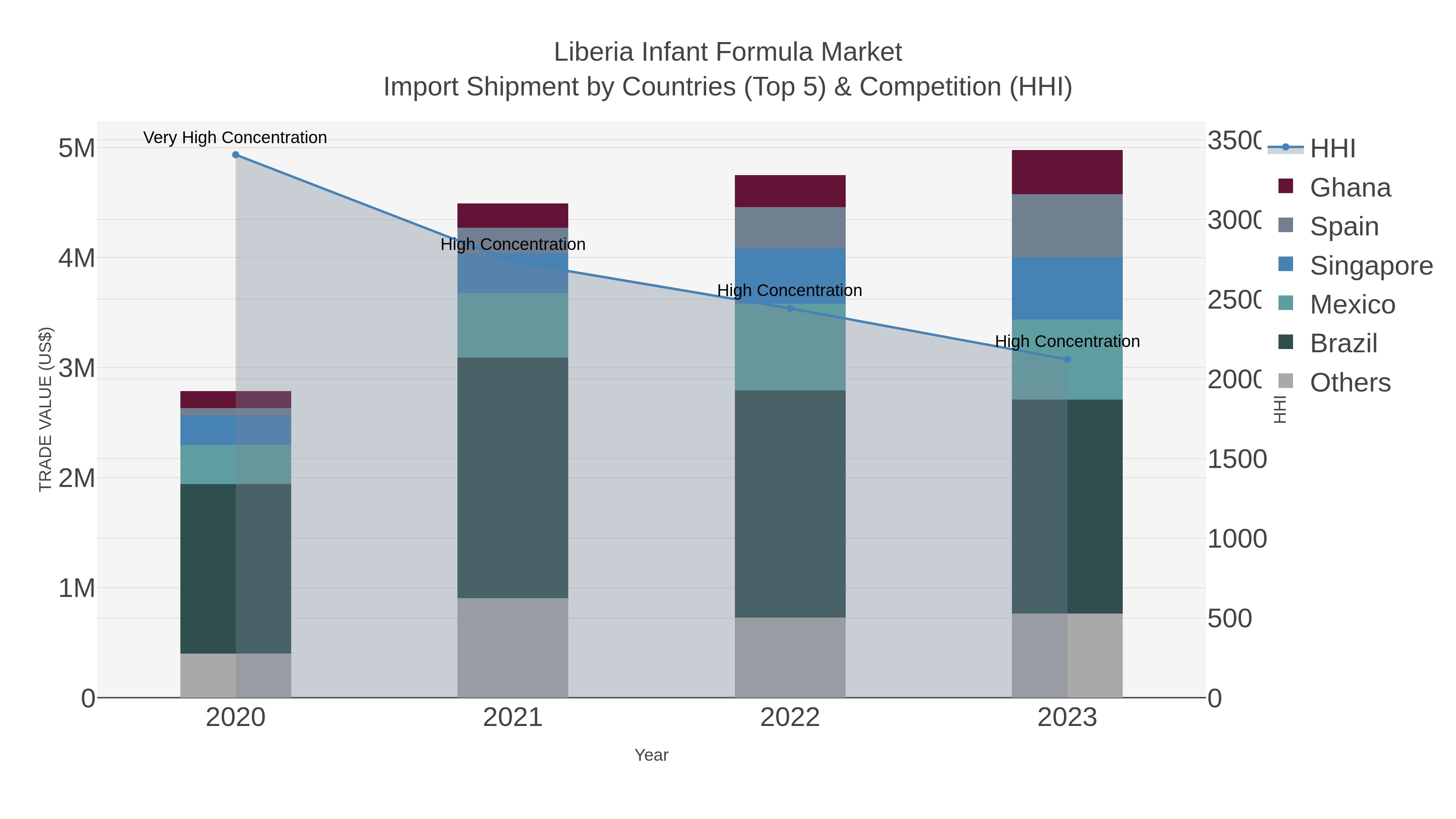 Liberia Infant Formula Market Import Shipment by Countries (Top 5) & Competition (HHI)