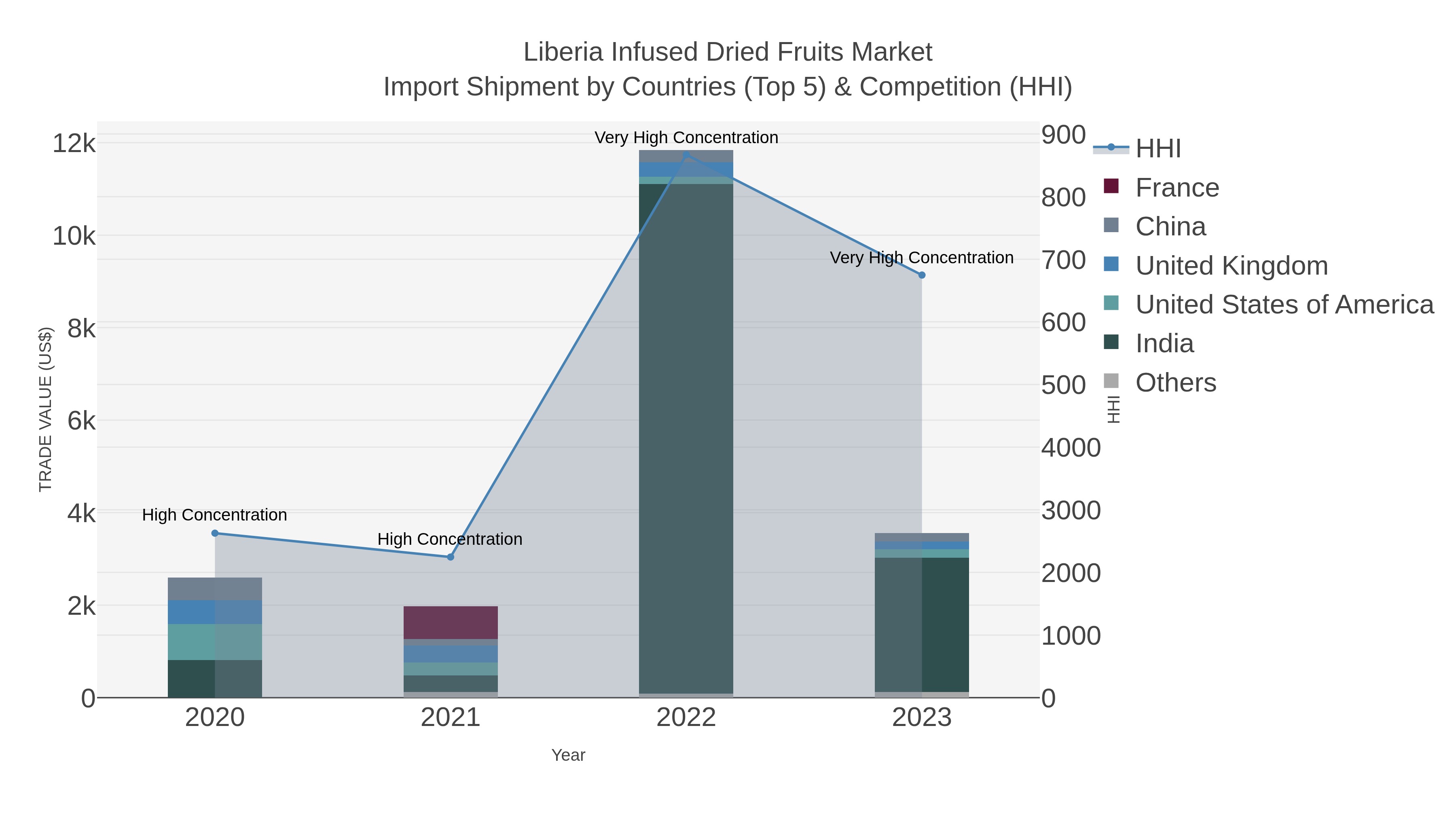 Liberia Infused Dried Fruits Market Import Shipment by Countries (Top 5) & Competition (HHI)