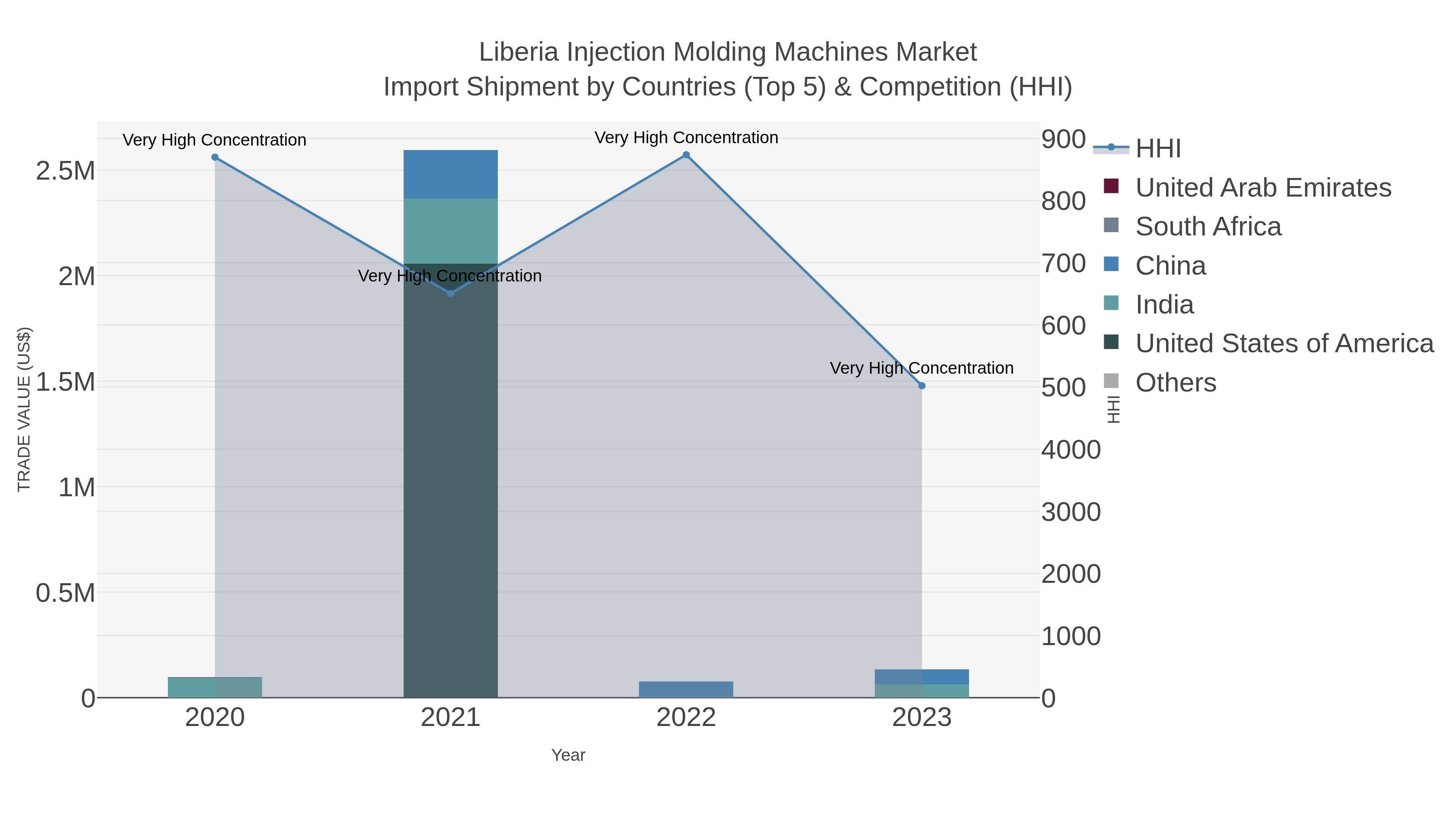 Liberia Injection Molding Machines Market Import Shipment by Countries (Top 5) & Competition (HHI)