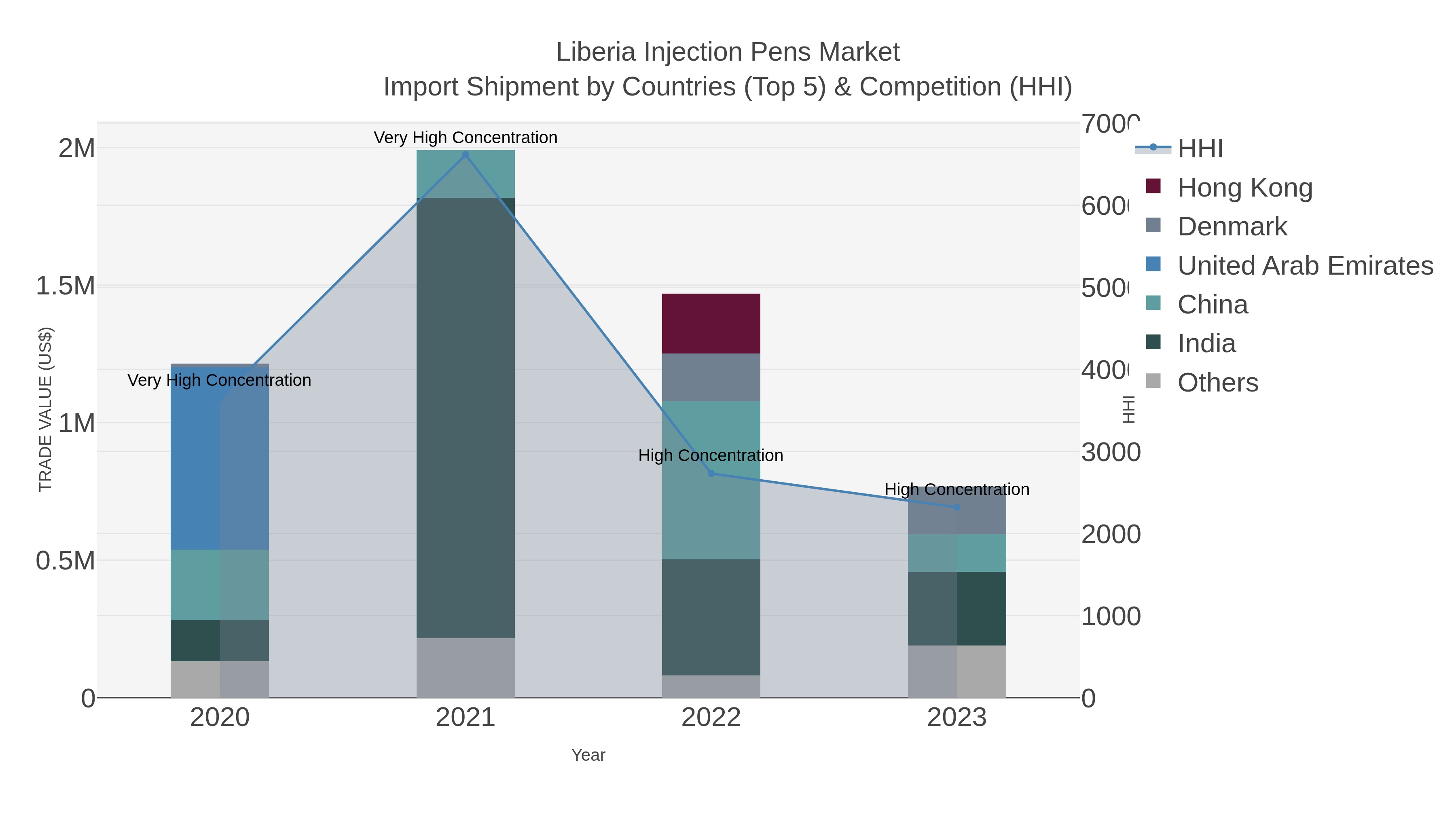 Liberia Injection Pens Market Import Shipment by Countries (Top 5) & Competition (HHI)