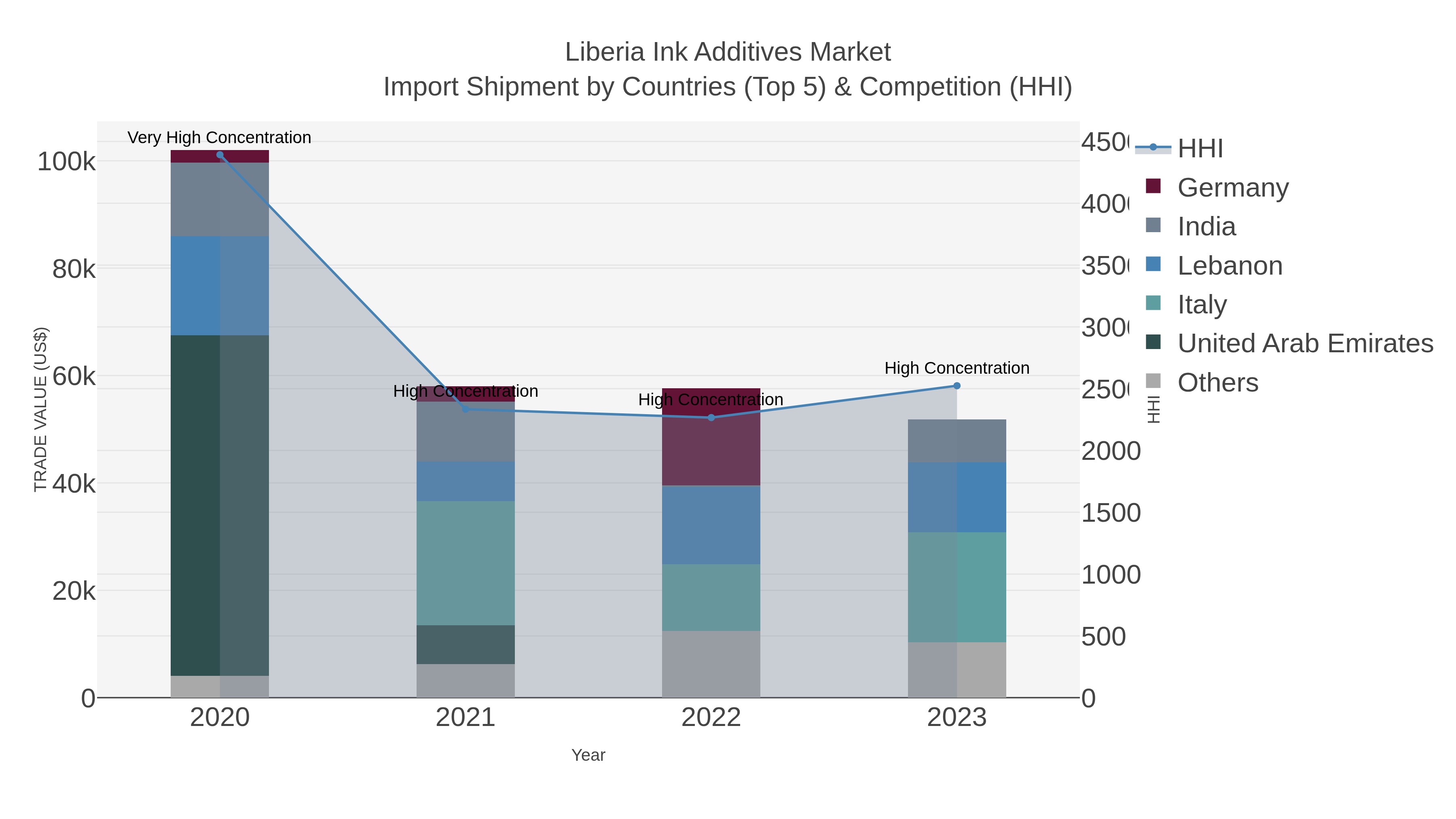 Liberia Ink Additives Market Import Shipment by Countries (Top 5) & Competition (HHI)