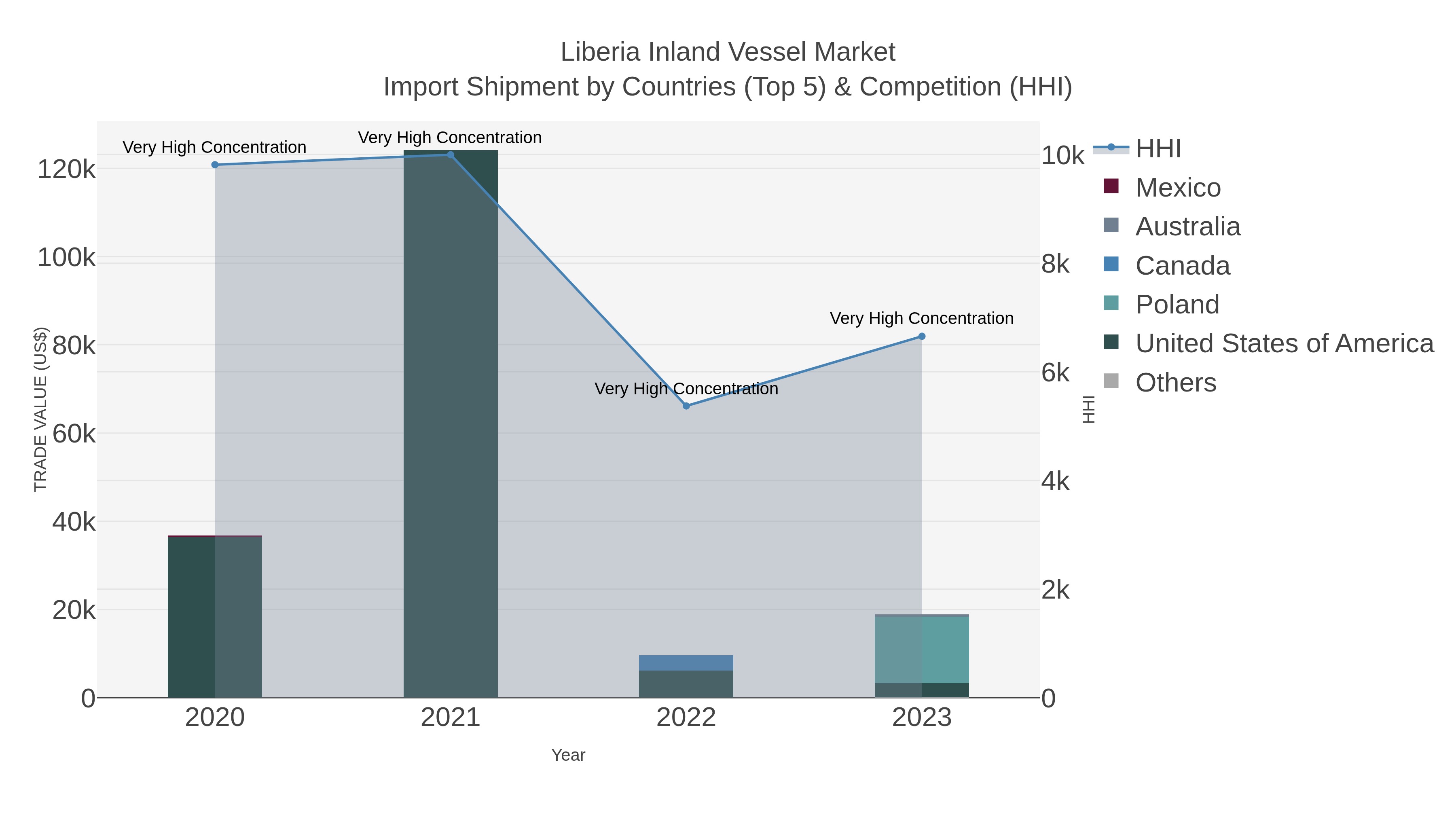 Liberia Inland Vessel Market Import Shipment by Countries (Top 5) & Competition (HHI)