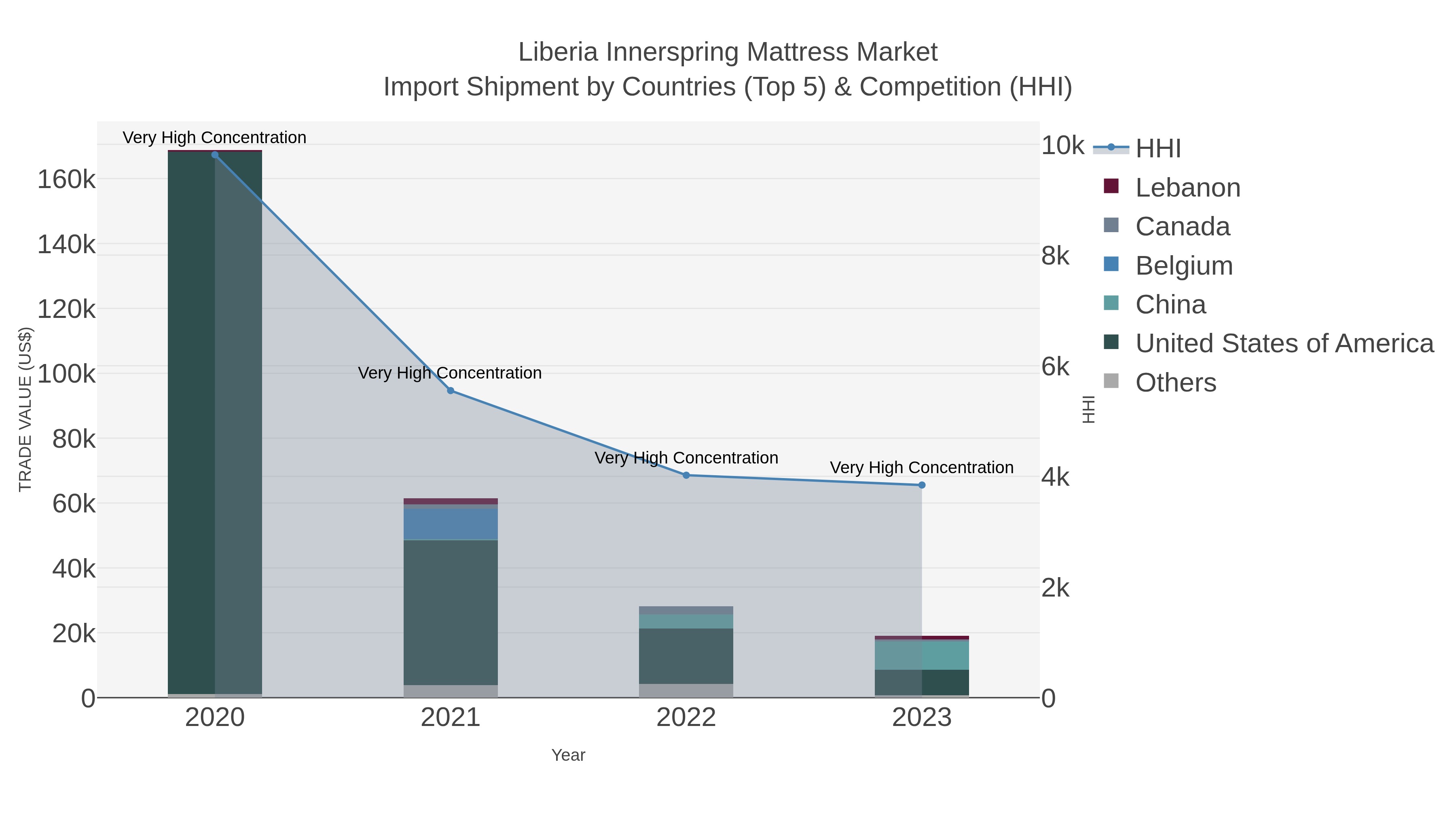 Liberia Innerspring Mattress Market Import Shipment by Countries (Top 5) & Competition (HHI)