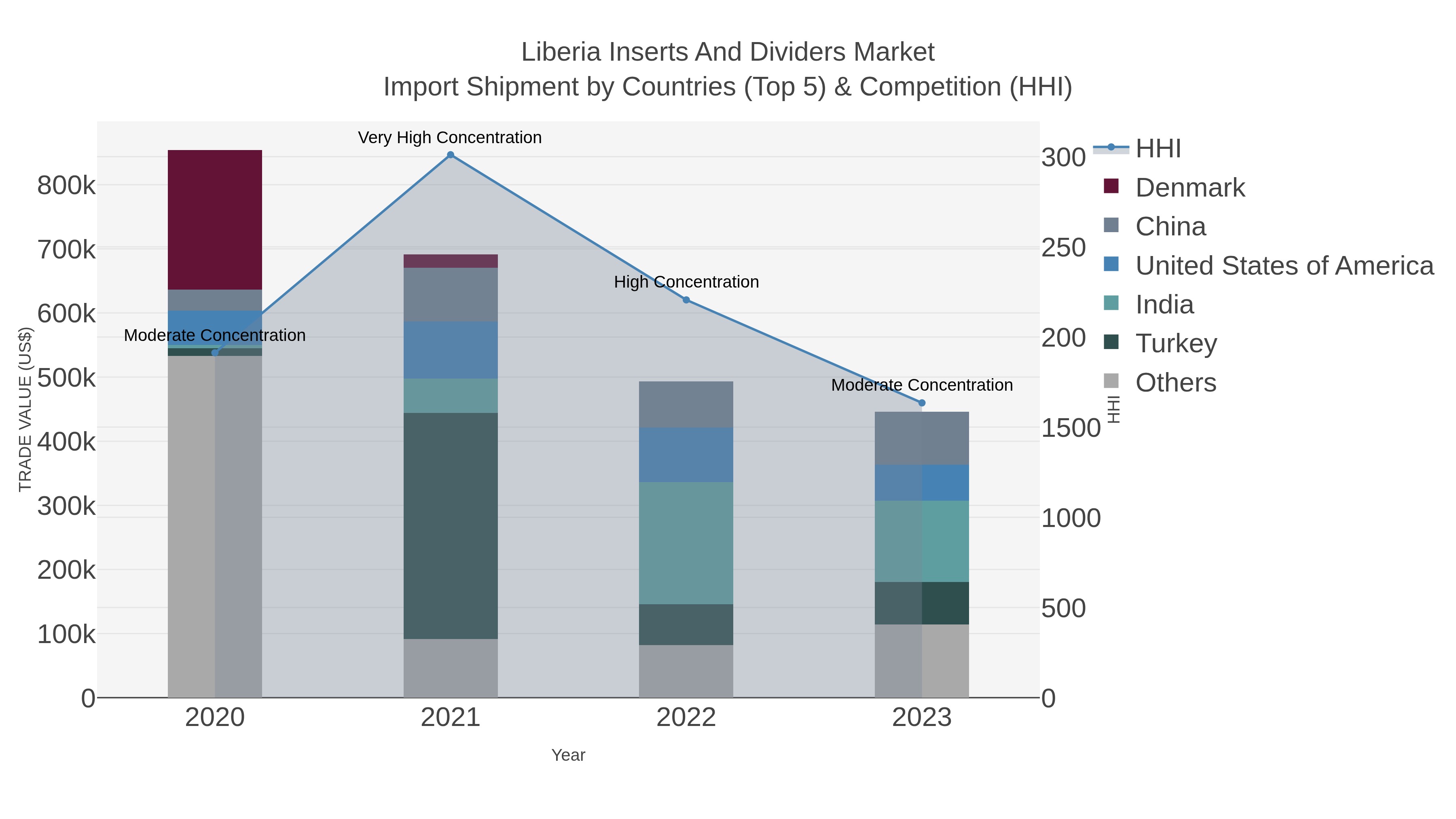 Liberia Inserts And Dividers Market Import Shipment by Countries (Top 5) & Competition (HHI)