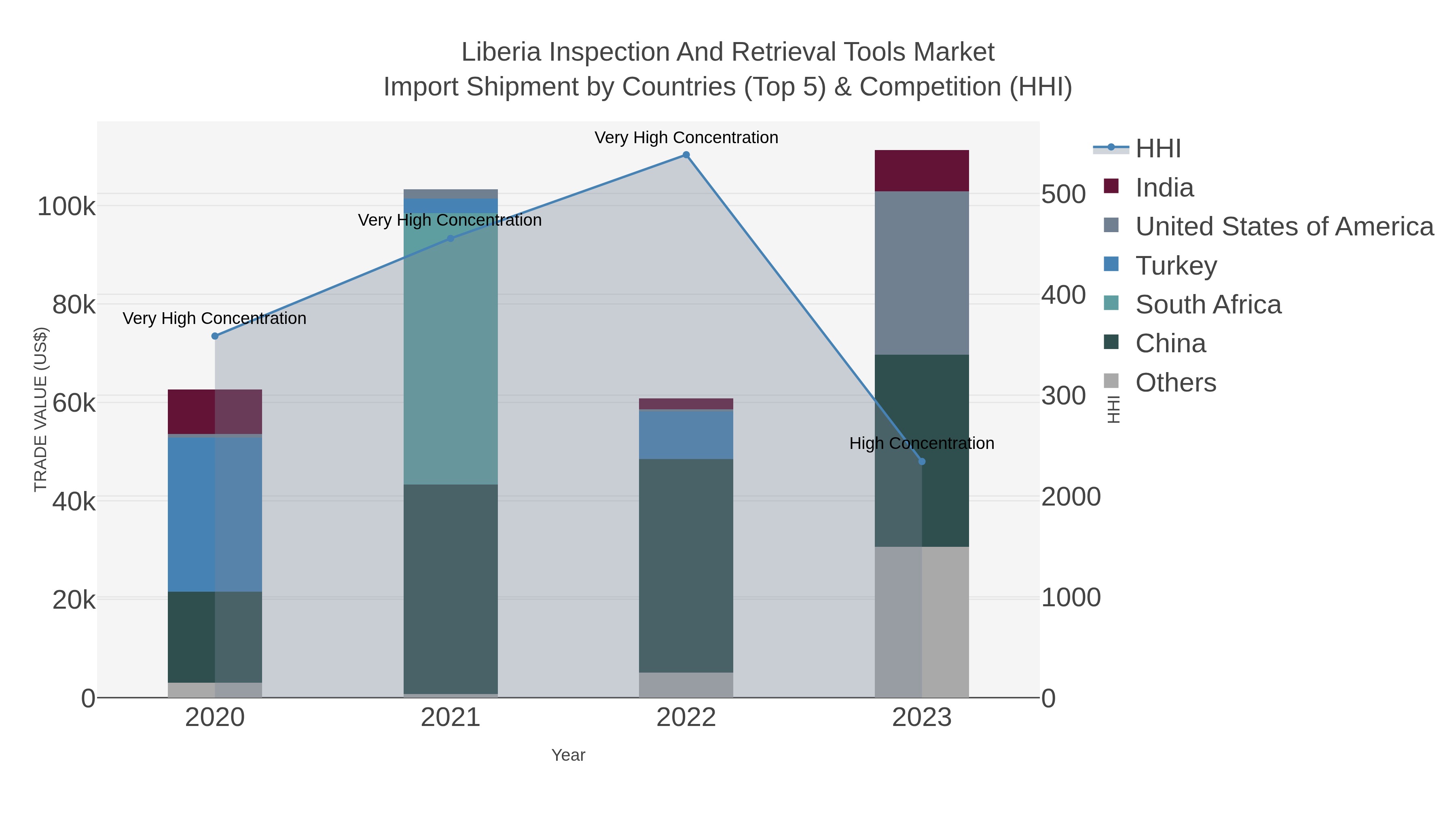 Liberia Inspection And Retrieval Tools Market Import Shipment by Countries (Top 5) & Competition (HHI)