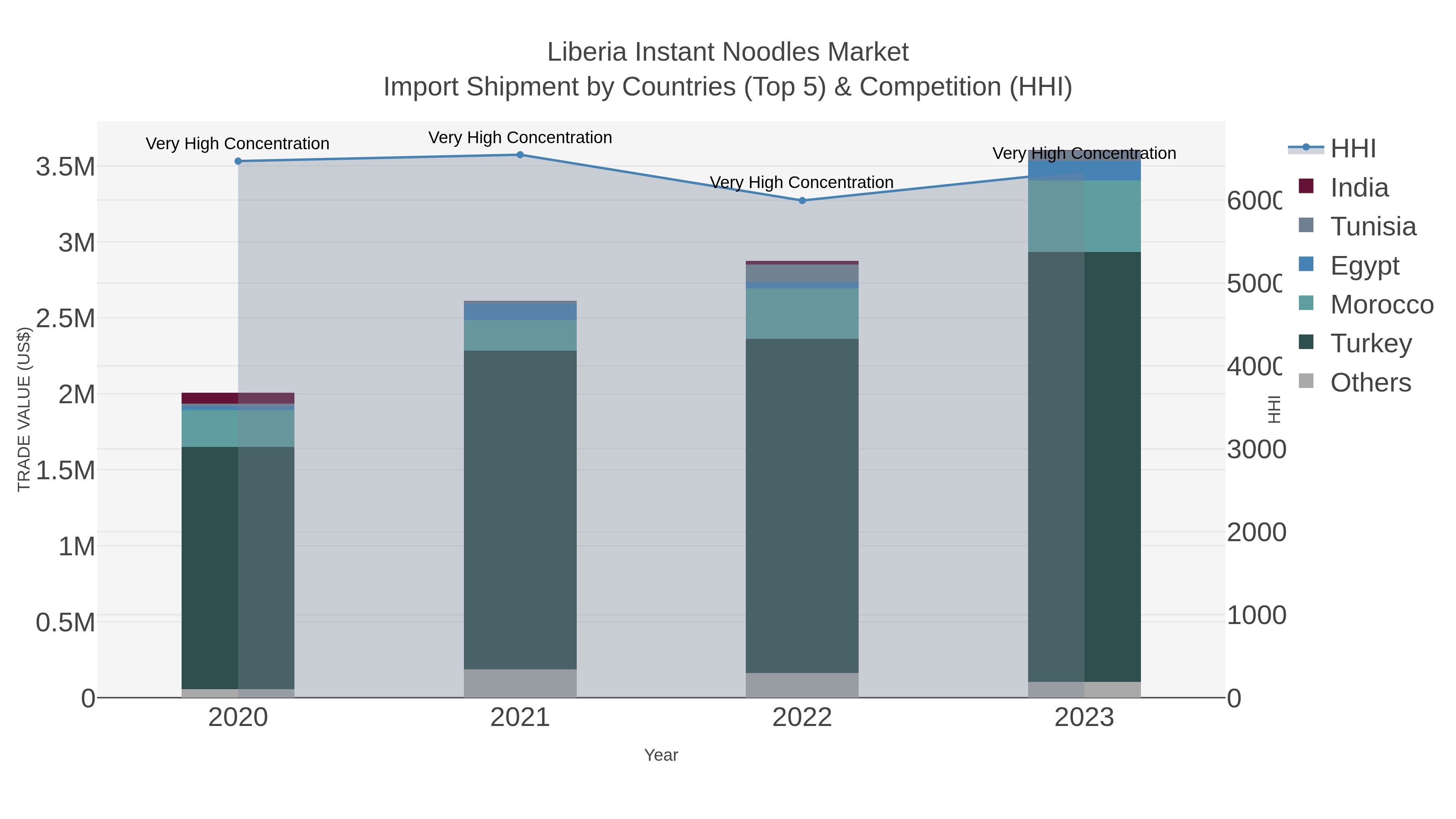 Liberia Instant Noodles Market Import Shipment by Countries (Top 5) & Competition (HHI)