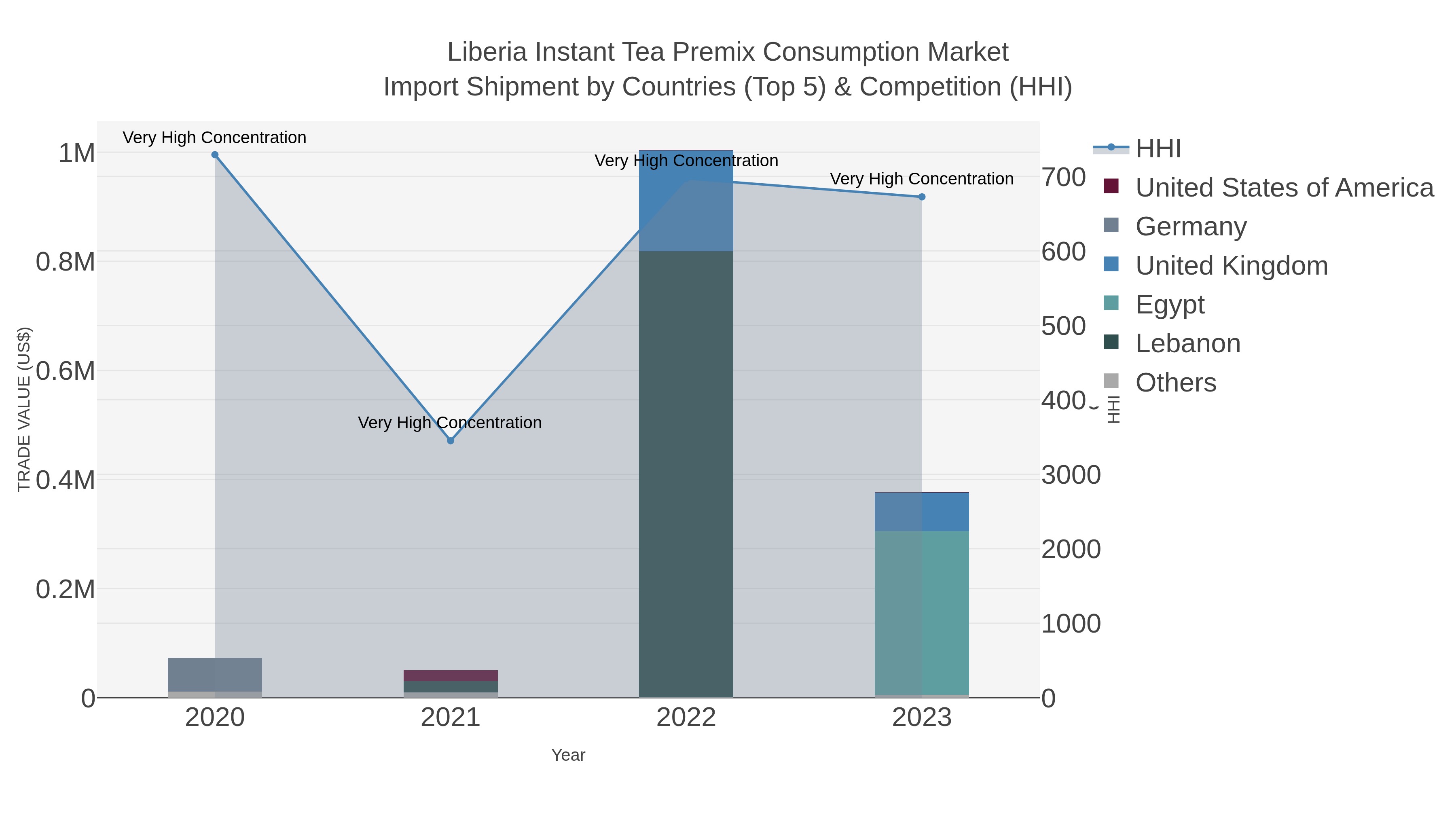 Liberia Instant Tea Premix Consumption Market Import Shipment by Countries (Top 5) & Competition (HHI)