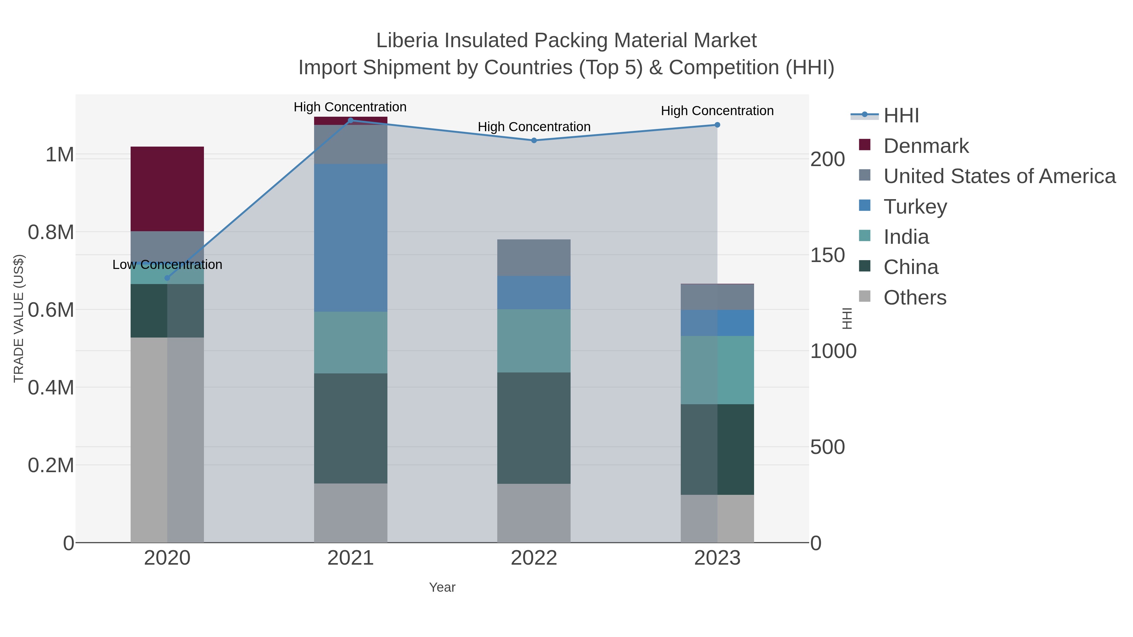 Liberia Insulated Packing Material Market Import Shipment by Countries (Top 5) & Competition (HHI)