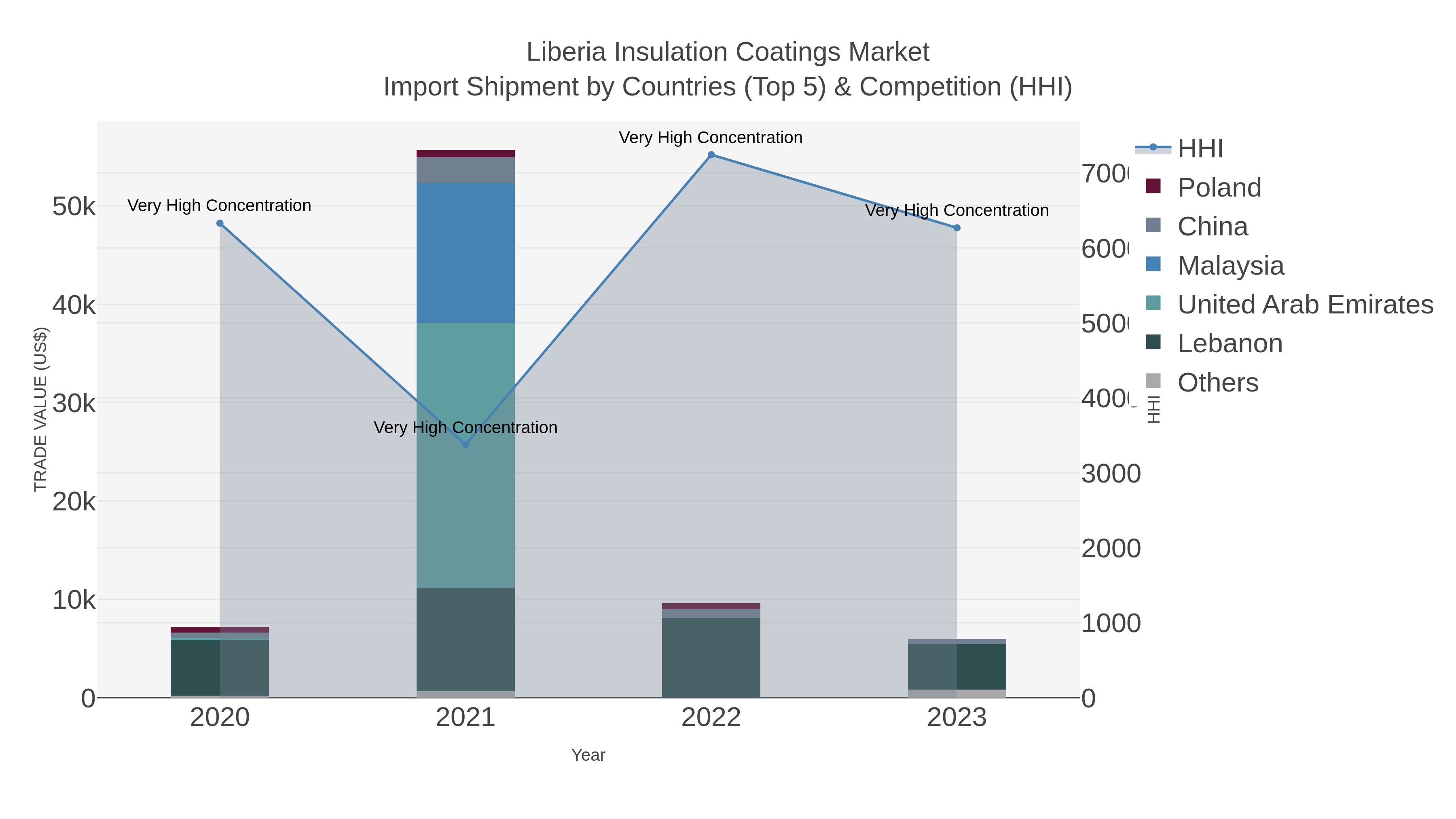 Liberia Insulation Coatings Market Import Shipment by Countries (Top 5) & Competition (HHI)