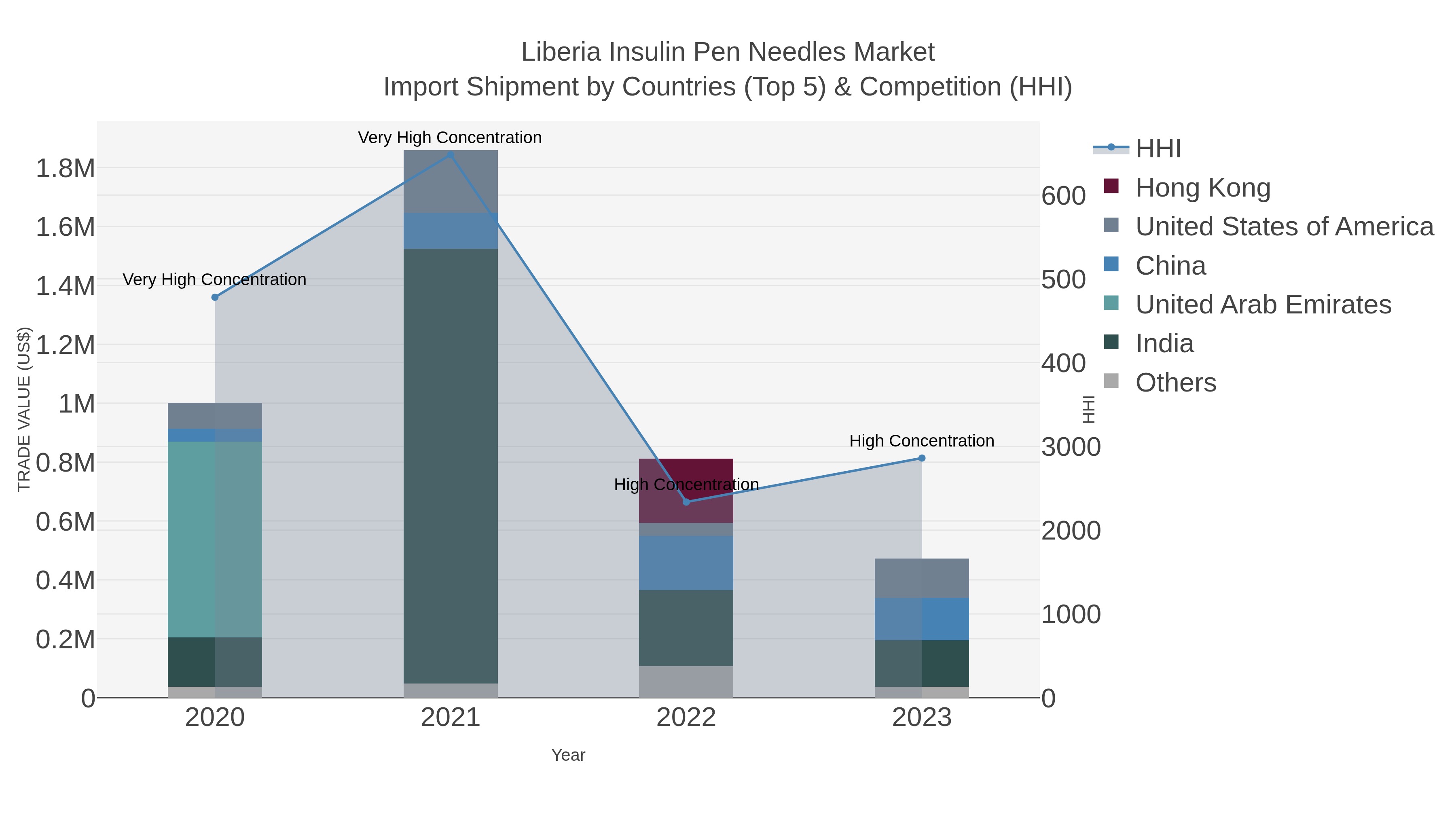 Liberia Insulin Pen Needles Market Import Shipment by Countries (Top 5) & Competition (HHI)