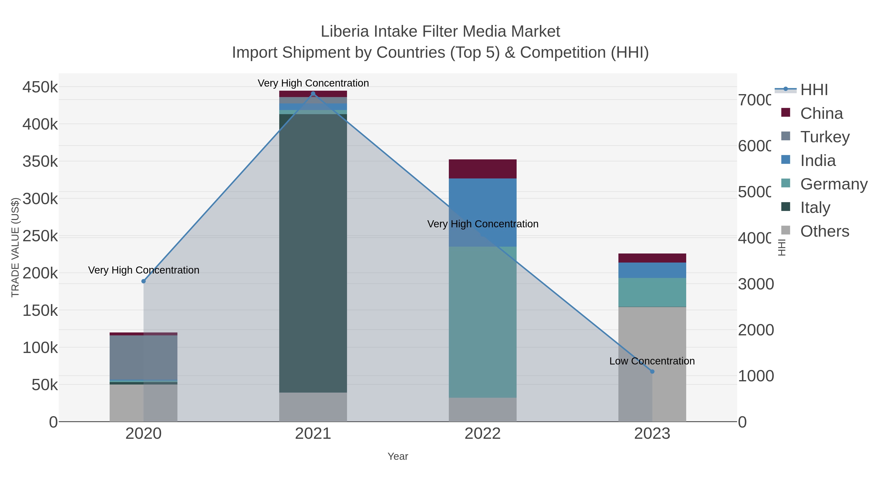 Liberia Intake Filter Media Market Import Shipment by Countries (Top 5) & Competition (HHI)