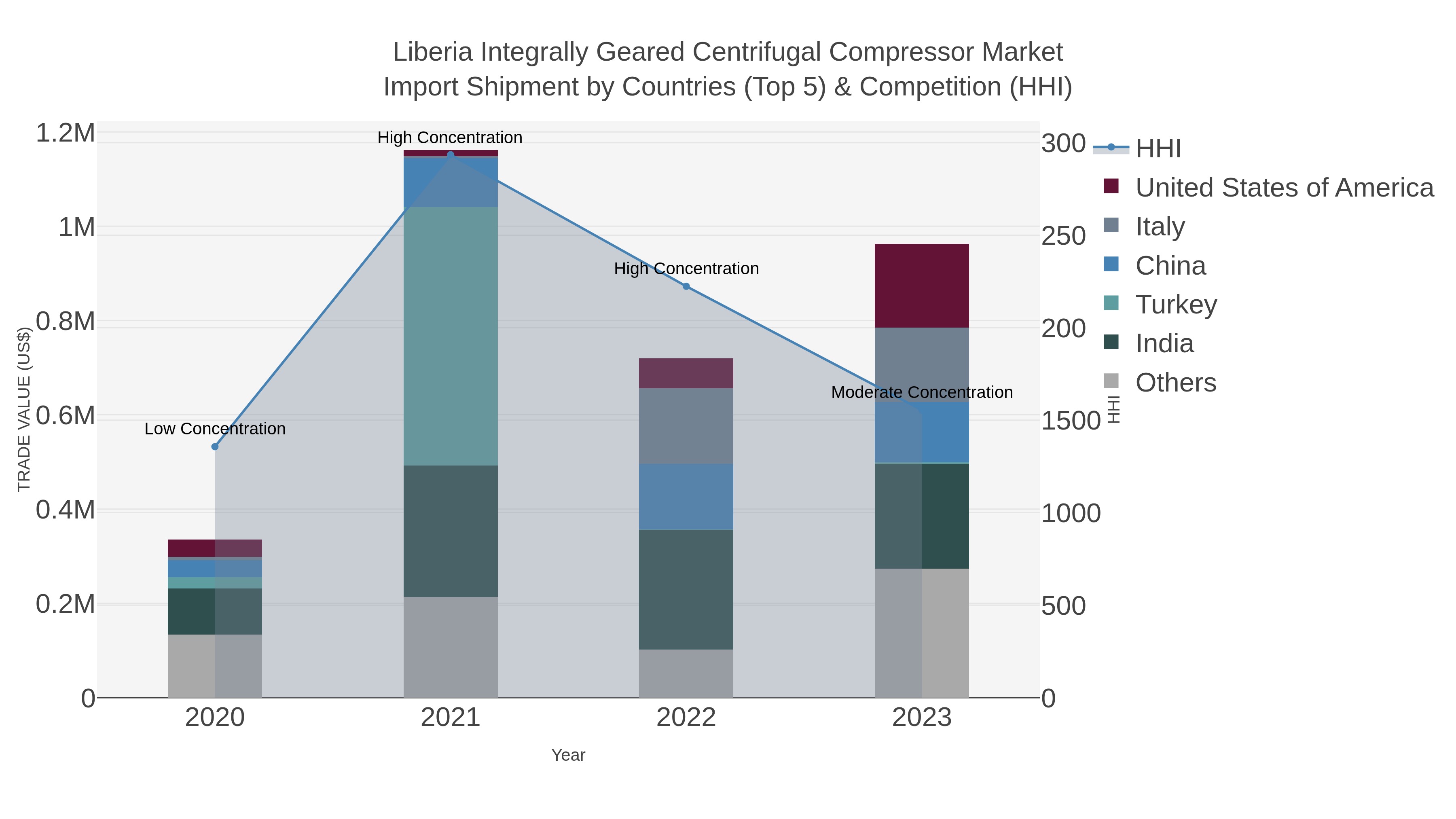 Liberia Integrally Geared Centrifugal Compressor Market Import Shipment by Countries (Top 5) & Competition (HHI)