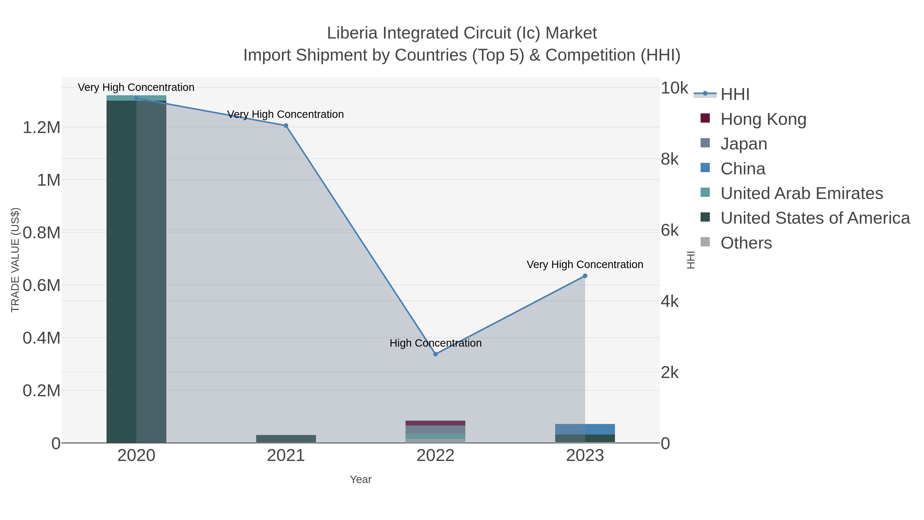 Liberia Integrated Circuit (ic) Market Import Shipment by Countries (Top 5) & Competition (HHI)