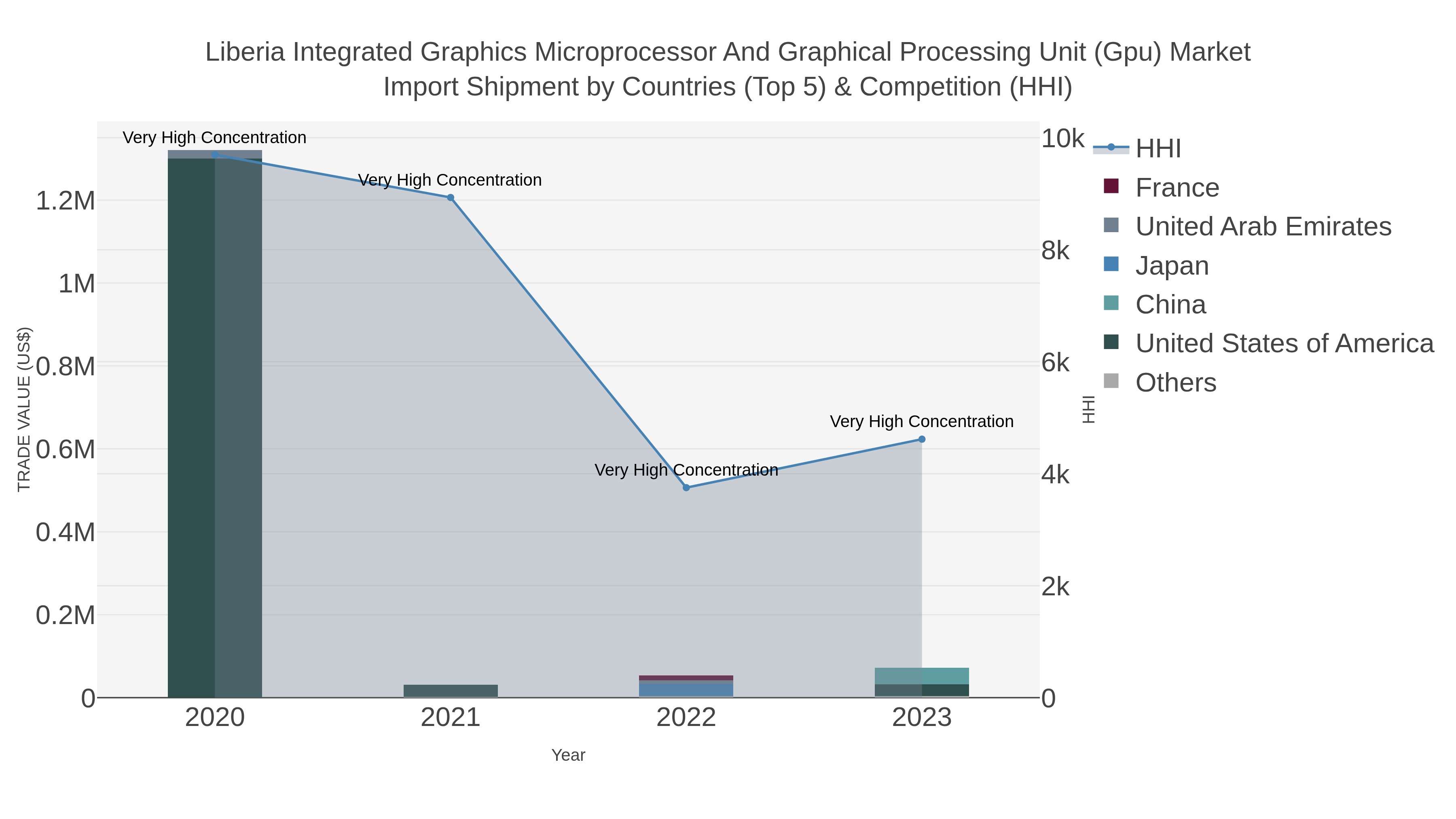 Liberia Integrated Graphics Microprocessor And Graphical Processing Unit (gpu) Market Import Shipment by Countries (Top 5) & Competition (HHI)