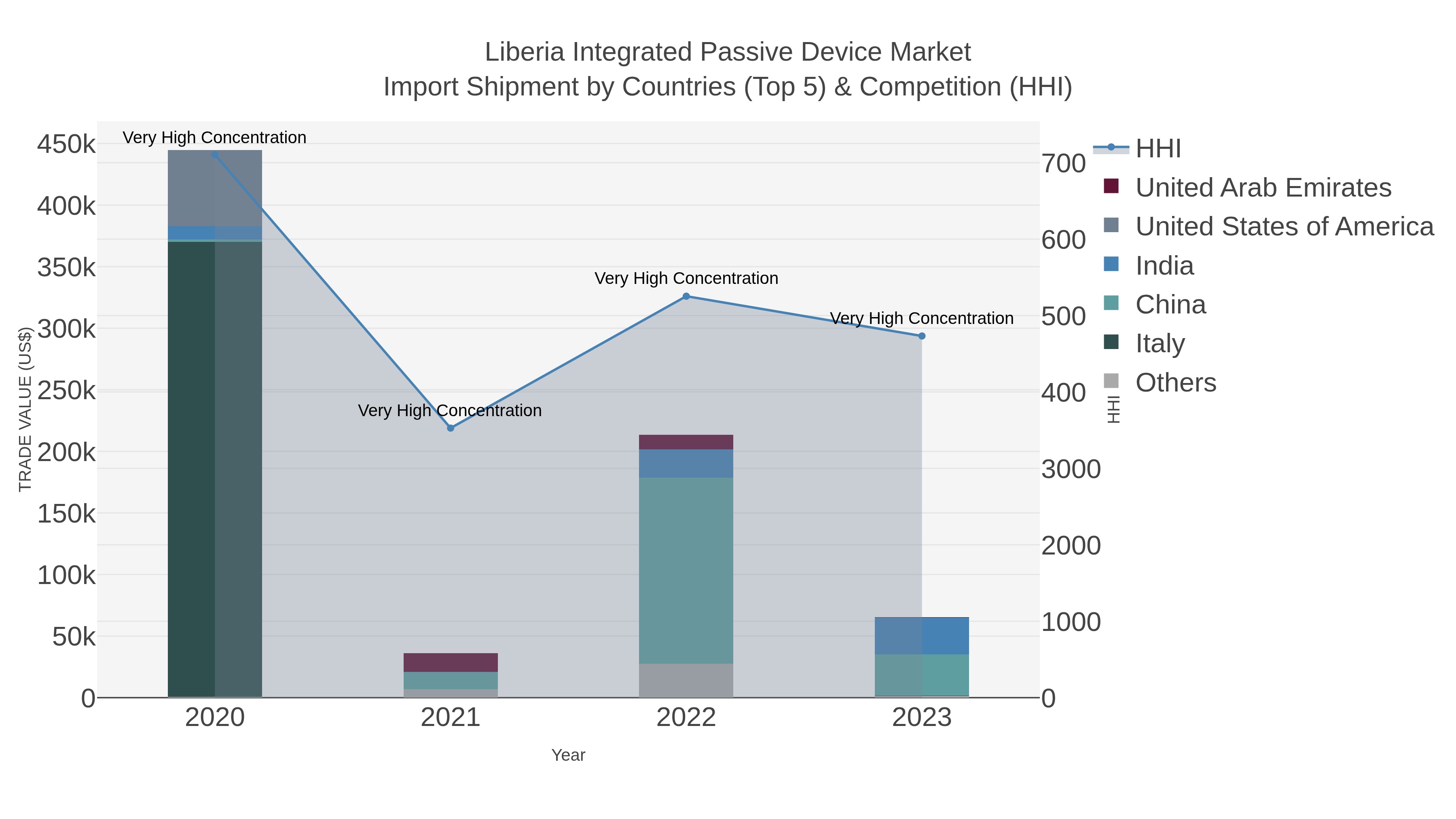 Liberia Integrated Passive Device Market Import Shipment by Countries (Top 5) & Competition (HHI)
