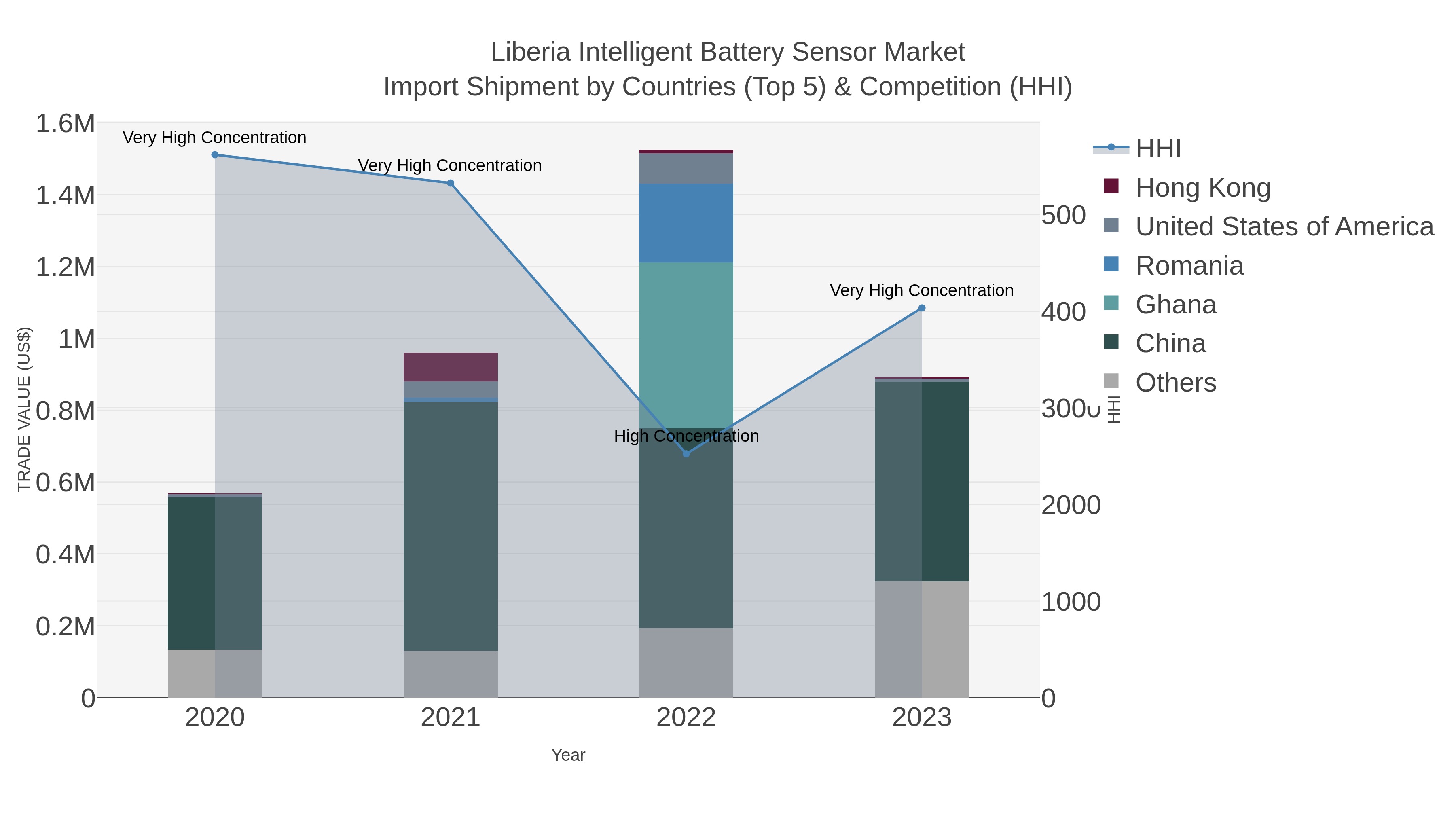 Liberia Intelligent Battery Sensor Market Import Shipment by Countries (Top 5) & Competition (HHI)