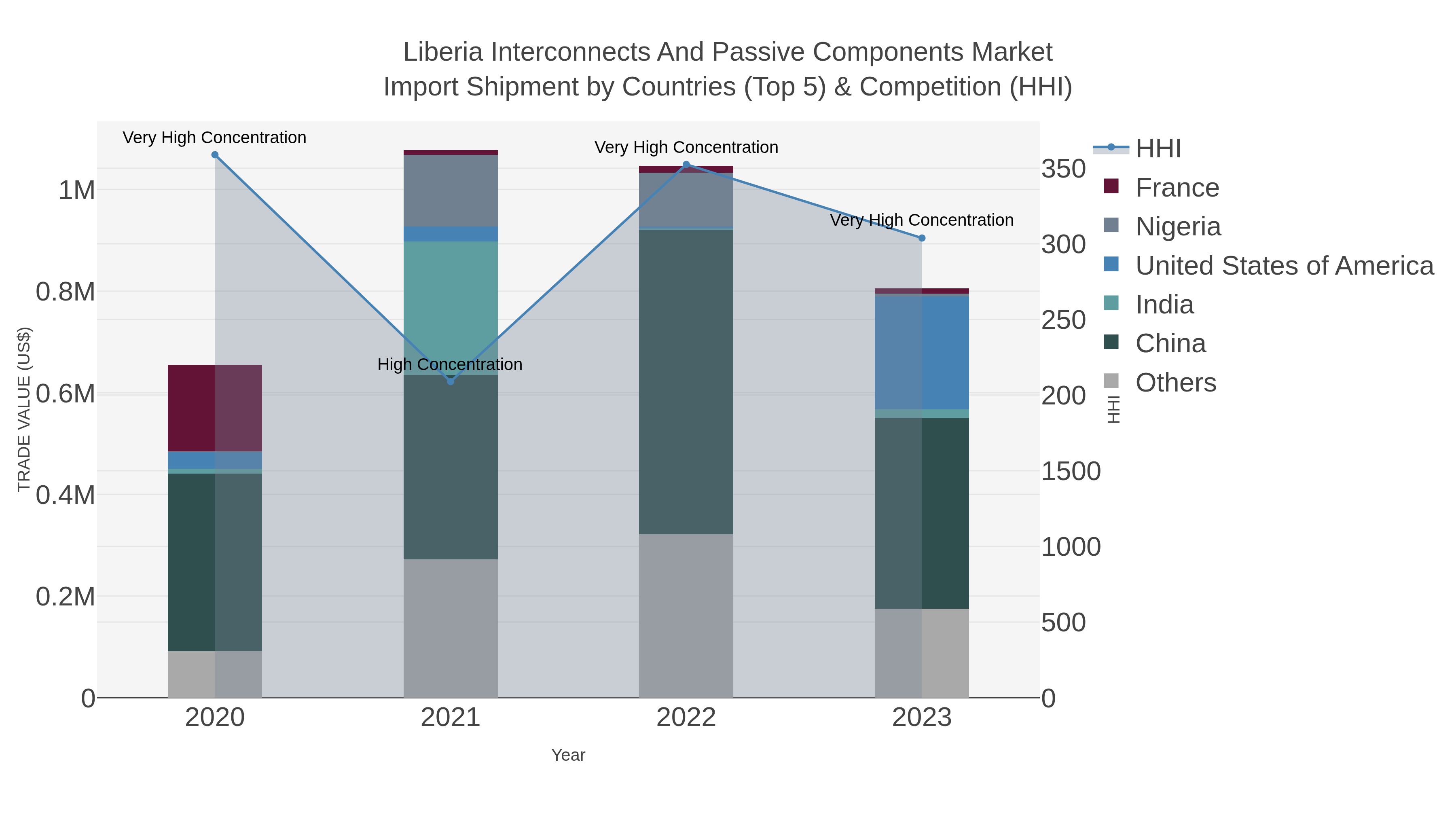 Liberia Interconnects And Passive Components Market Import Shipment by Countries (Top 5) & Competition (HHI)