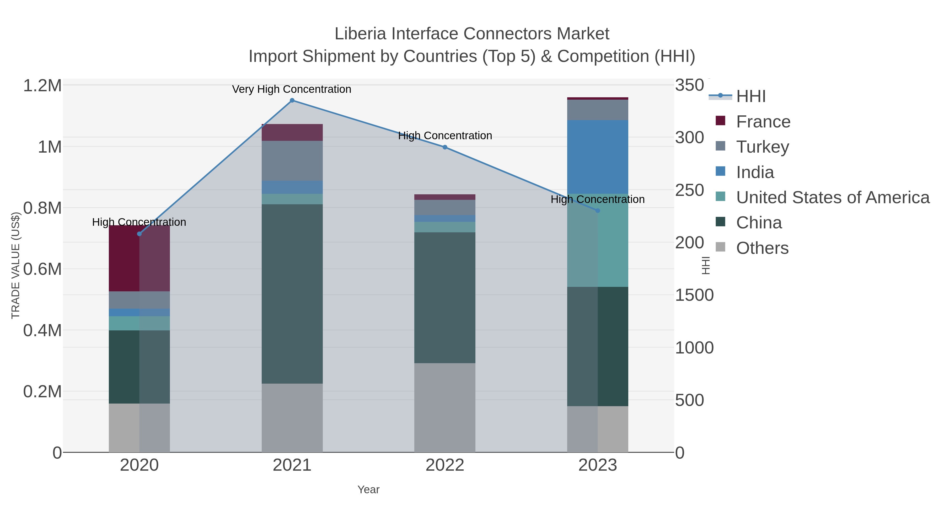 Liberia Interface Connectors Market Import Shipment by Countries (Top 5) & Competition (HHI)