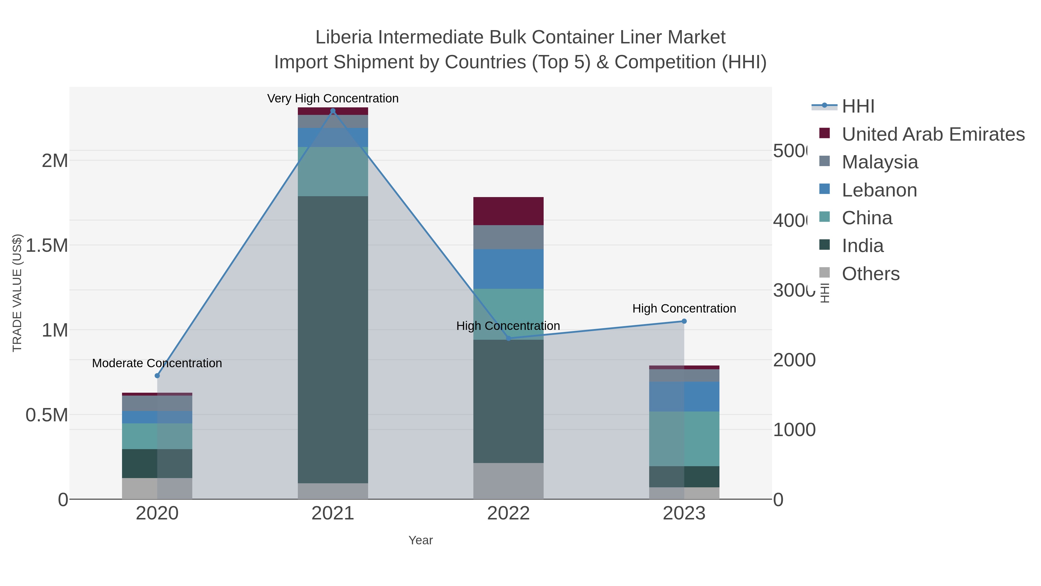 Liberia Intermediate Bulk Container Liner Market Import Shipment by Countries (Top 5) & Competition (HHI)