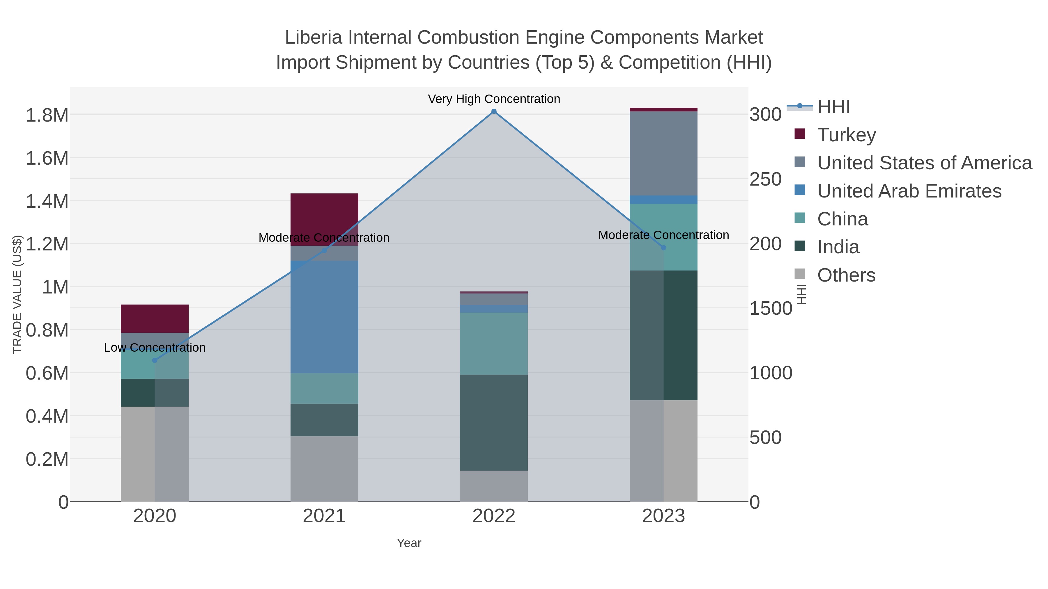 Liberia Internal Combustion Engine Components Market Import Shipment by Countries (Top 5) & Competition (HHI)