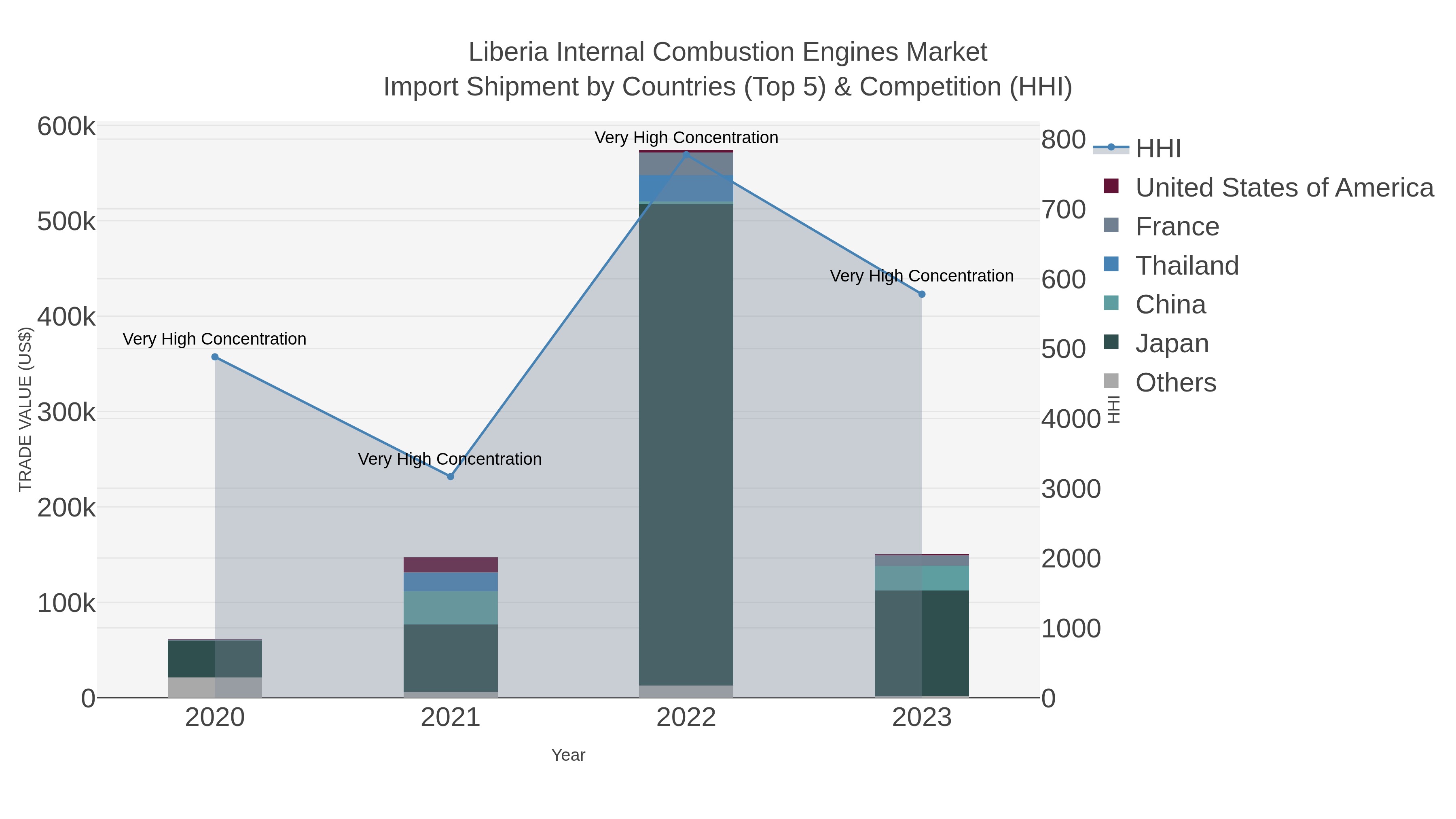 Liberia Internal Combustion Engines Market Import Shipment by Countries (Top 5) & Competition (HHI)