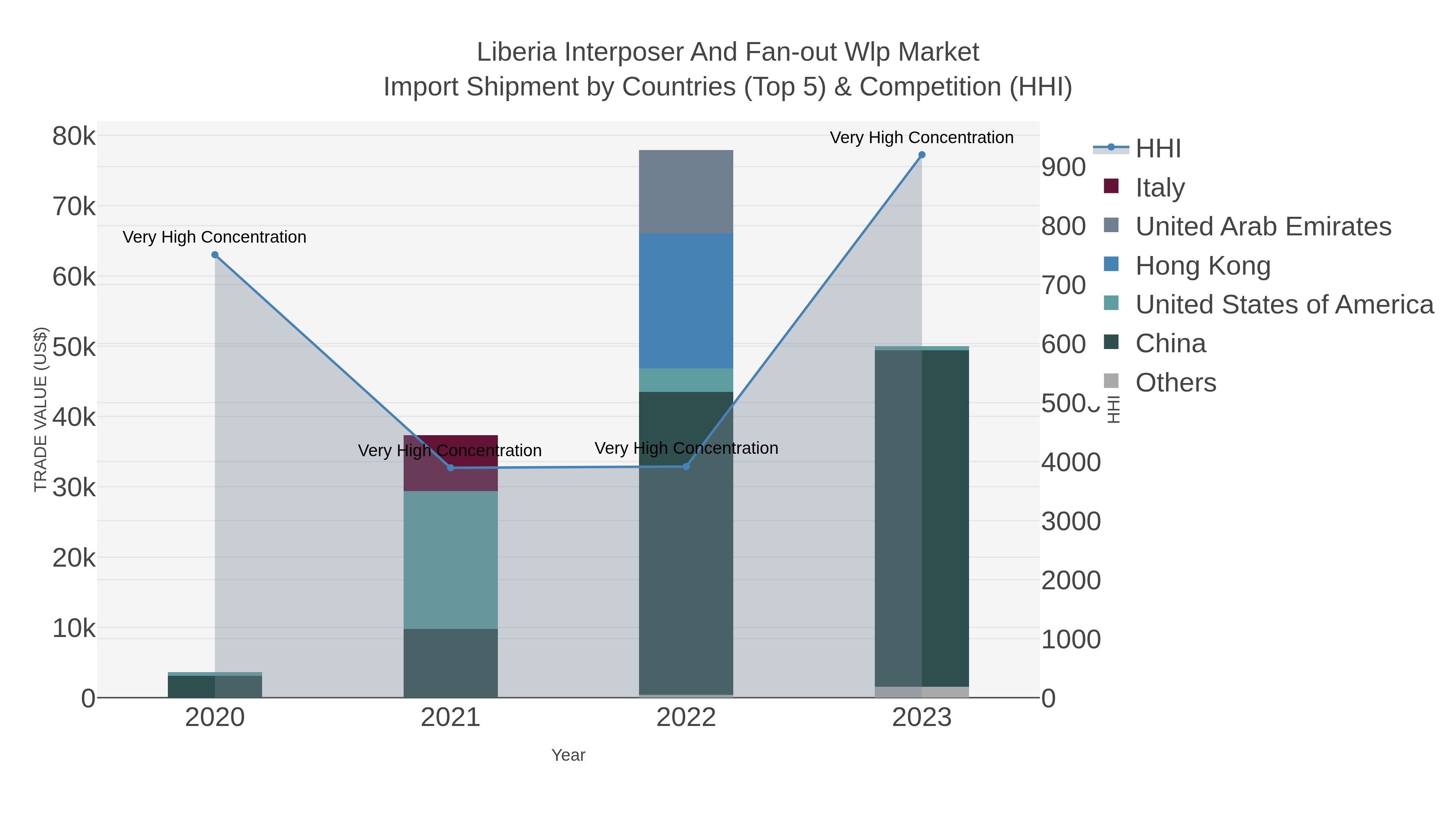Liberia Interposer And Fan-out Wlp Market Import Shipment by Countries (Top 5) & Competition (HHI)