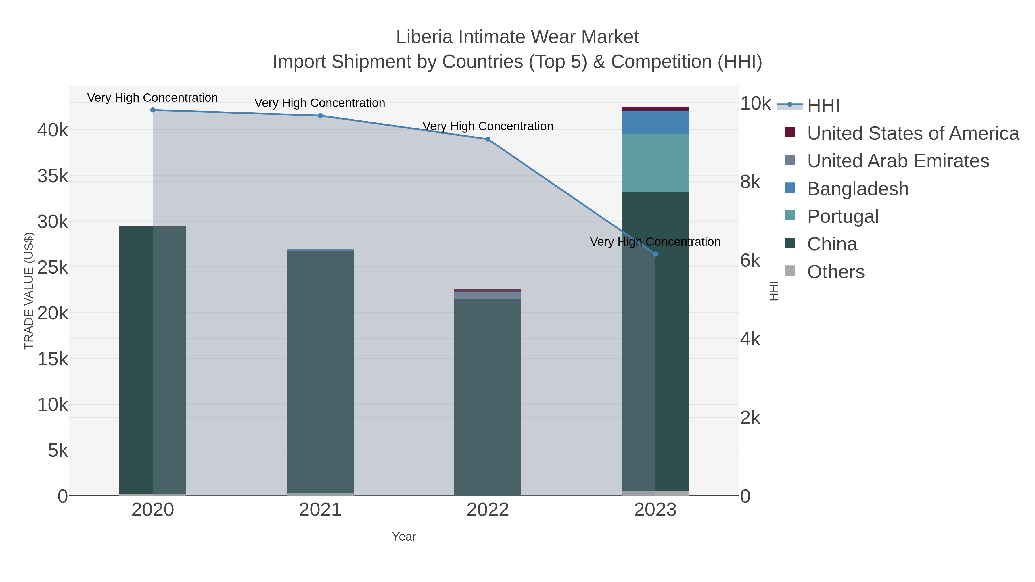 Liberia Intimate Wear Market Import Shipment by Countries (Top 5) & Competition (HHI)