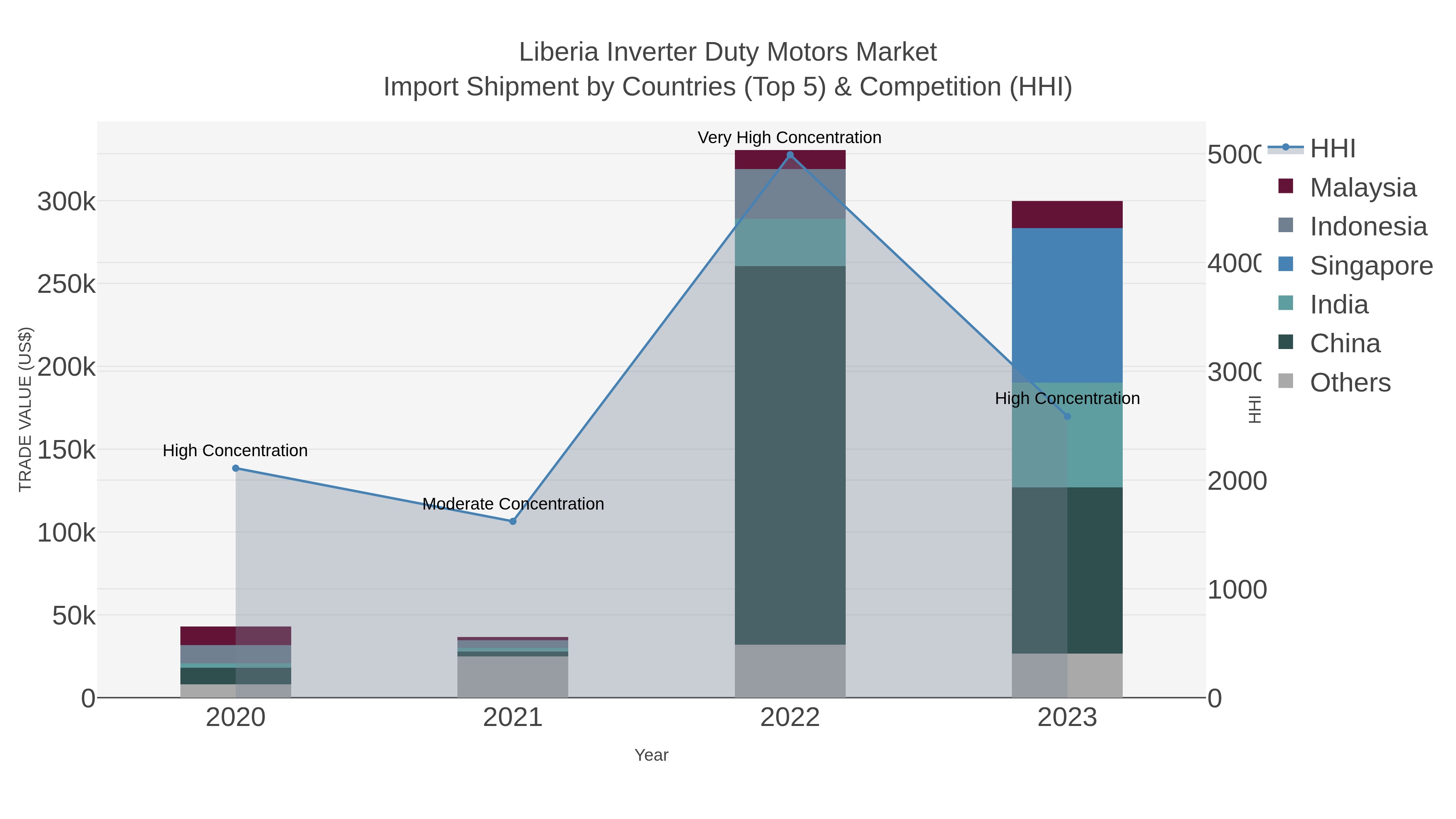 Liberia Inverter Duty Motors Market Import Shipment by Countries (Top 5) & Competition (HHI)