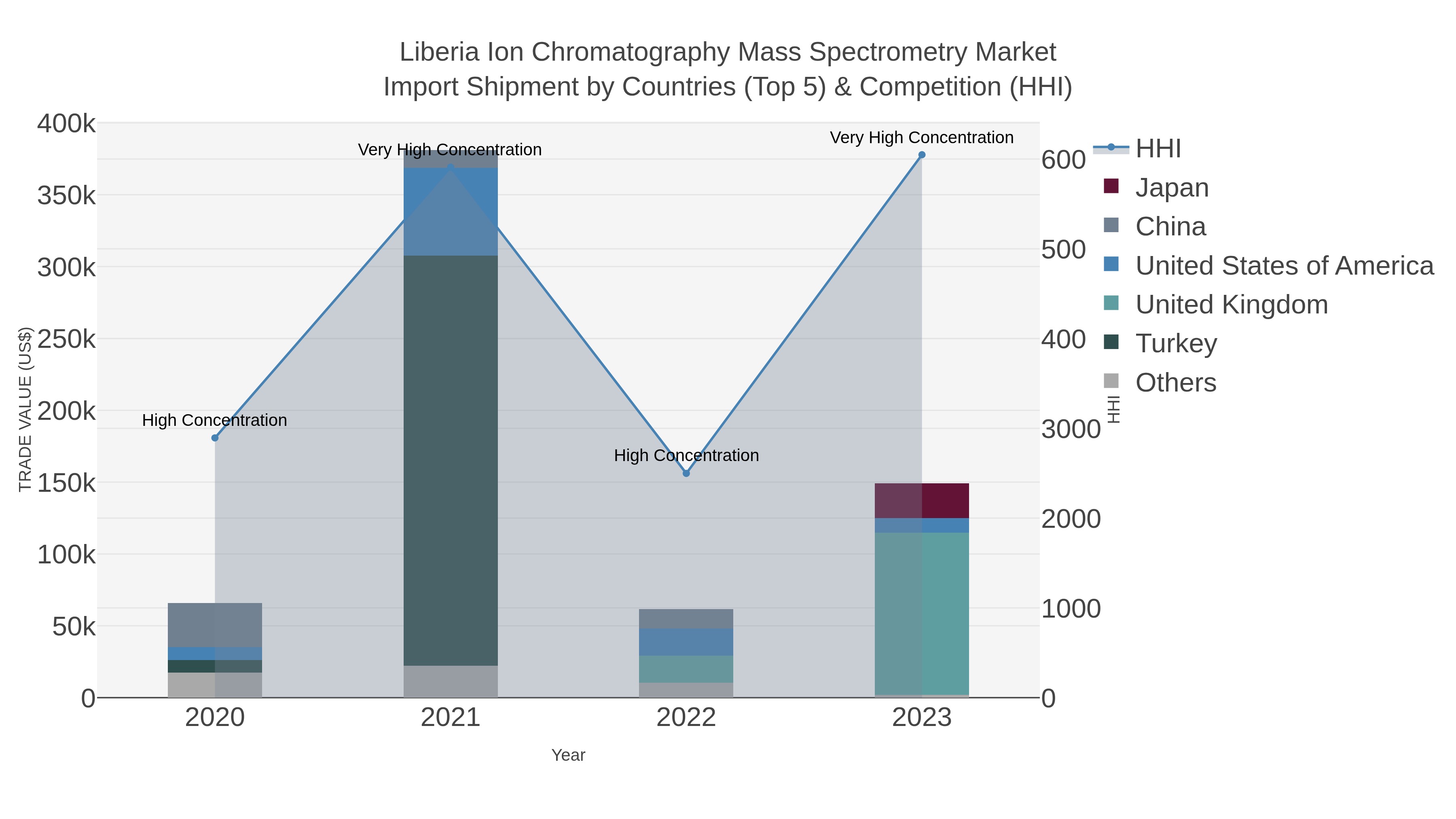 Liberia Ion Chromatography Mass Spectrometry Market Import Shipment by Countries (Top 5) & Competition (HHI)