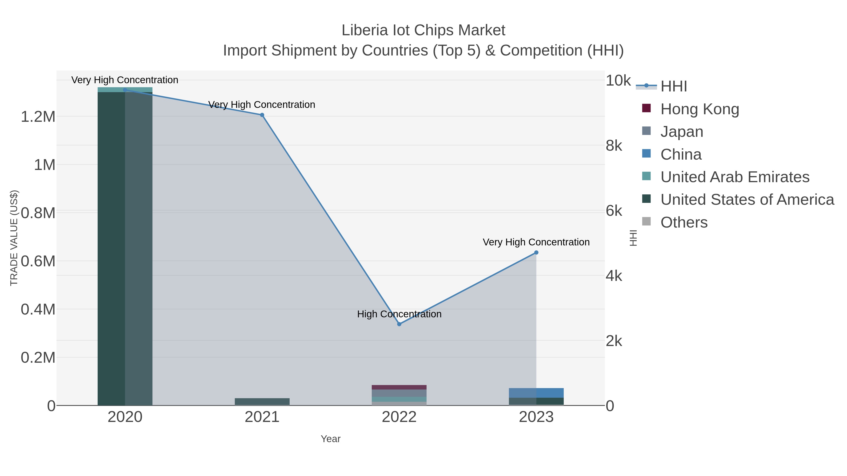 Liberia Iot Chips Market Import Shipment by Countries (Top 5) & Competition (HHI)