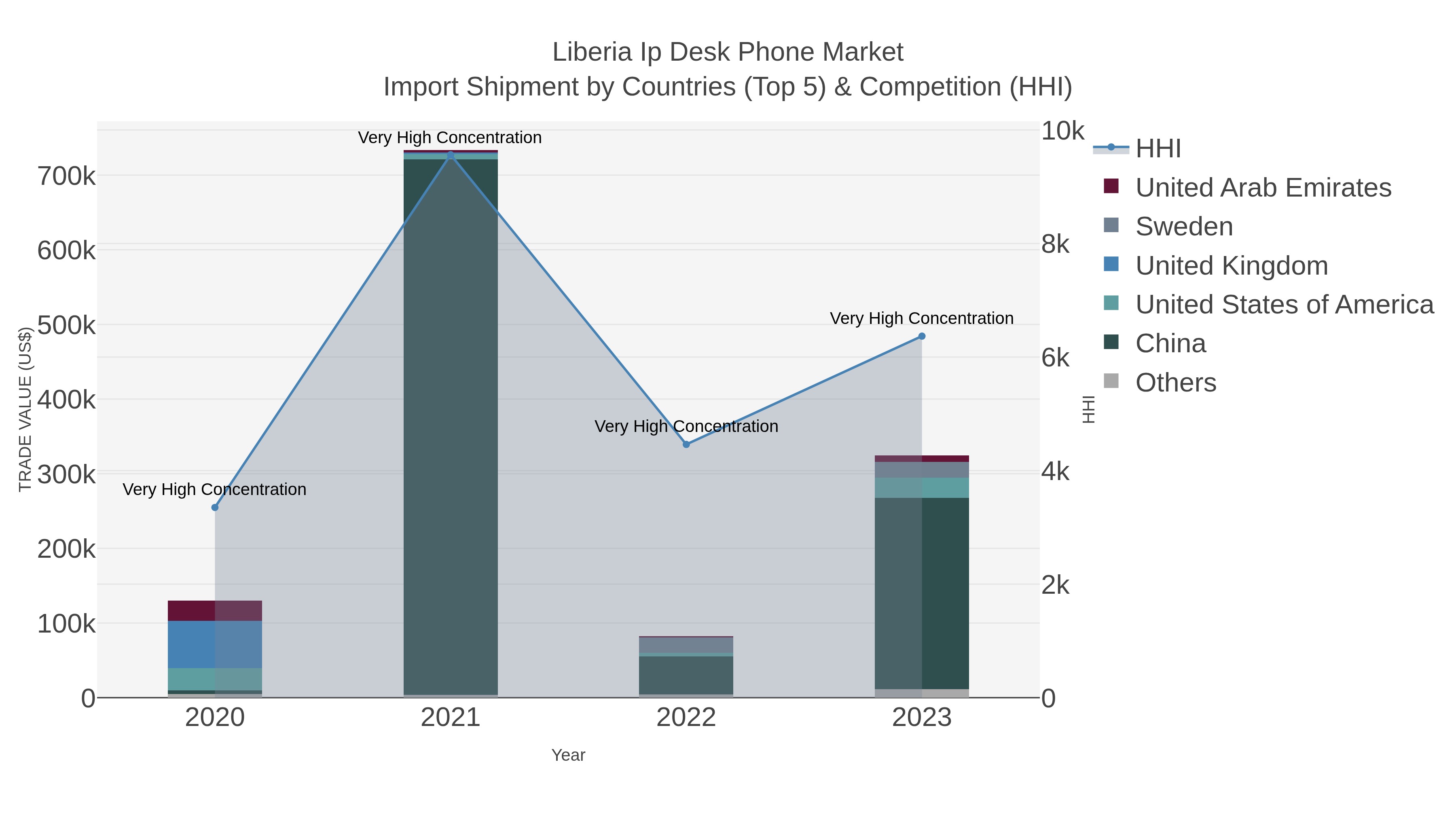 Liberia Ip Desk Phone Market Import Shipment by Countries (Top 5) & Competition (HHI)