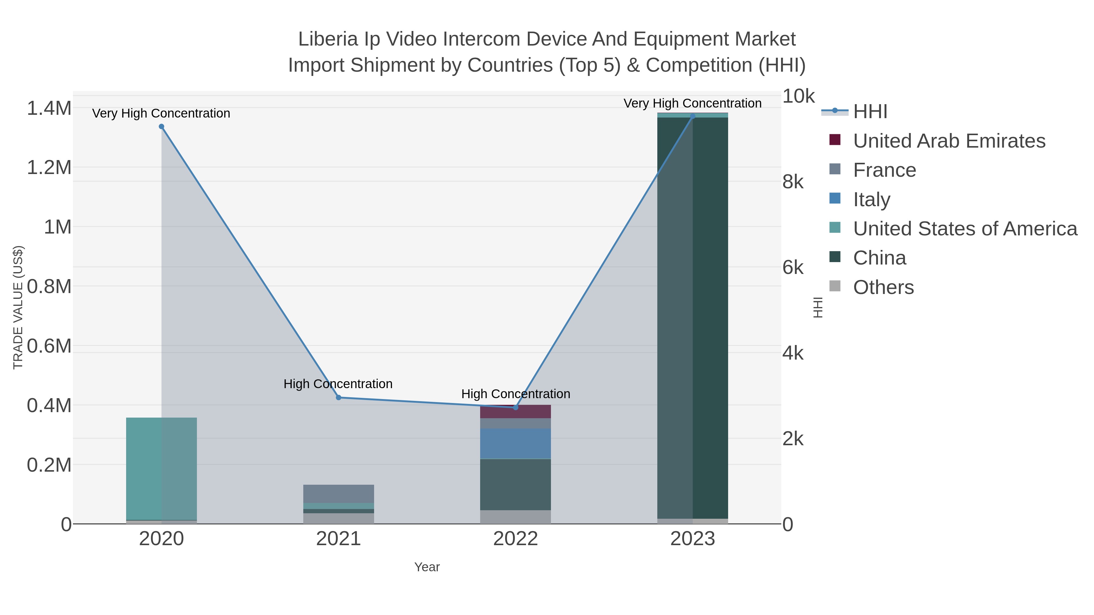 Liberia Ip Video Intercom Device And Equipment Market Import Shipment by Countries (Top 5) & Competition (HHI)