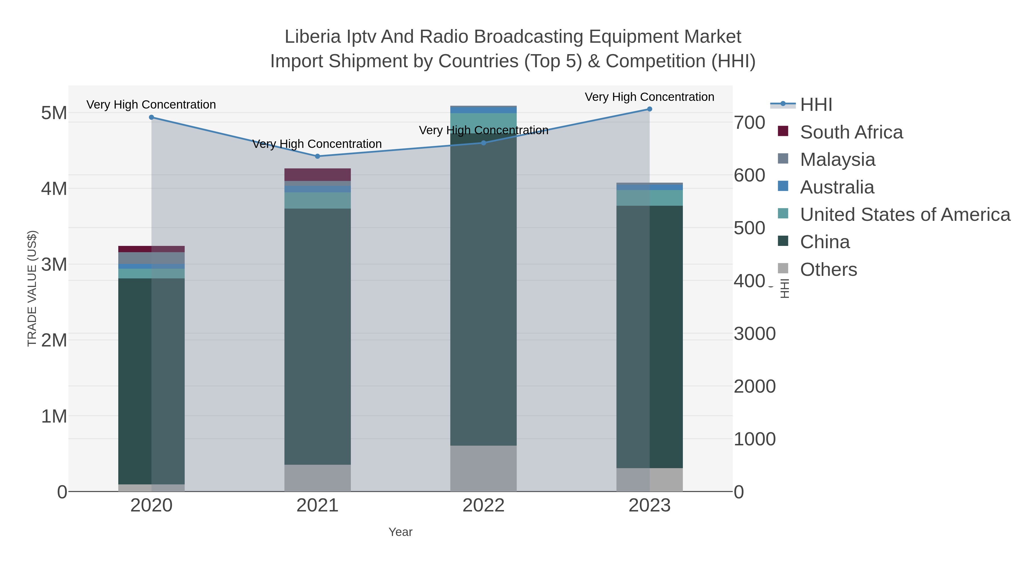 Liberia Iptv And Radio Broadcasting Equipment Market Import Shipment by Countries (Top 5) & Competition (HHI)