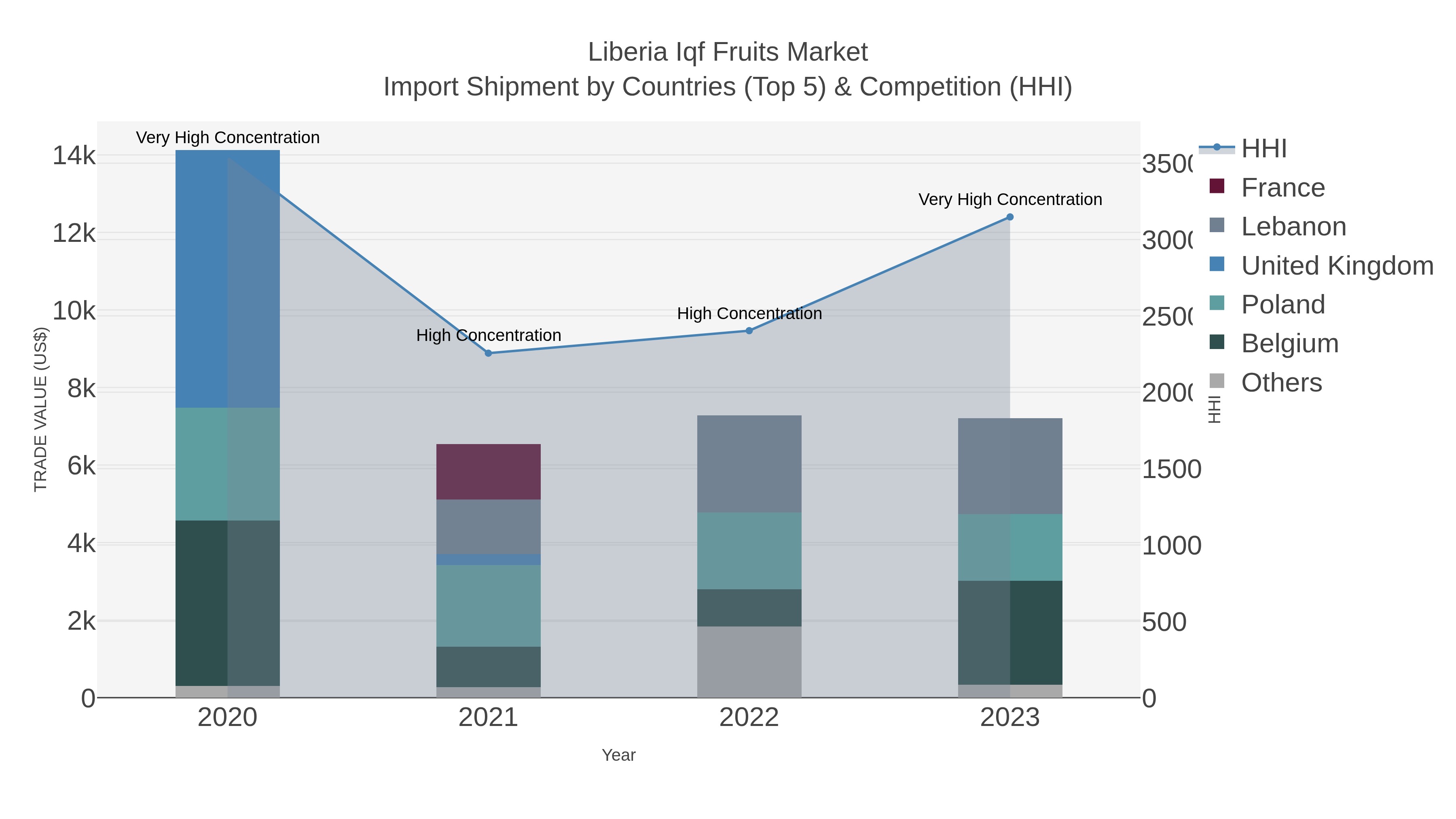 Liberia Iqf Fruits Market Import Shipment by Countries (Top 5) & Competition (HHI)