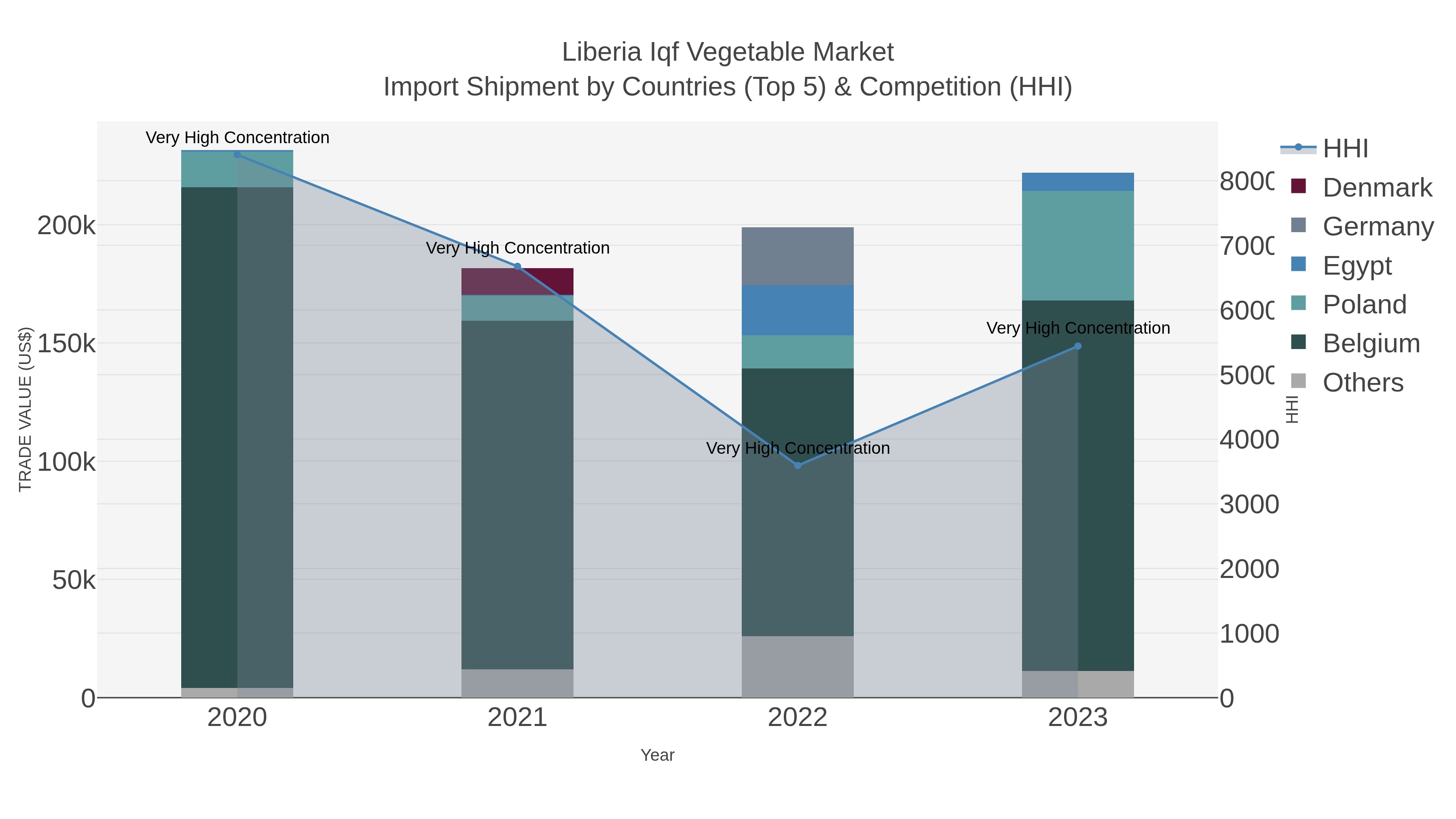 Liberia Iqf Vegetable Market Import Shipment by Countries (Top 5) & Competition (HHI)