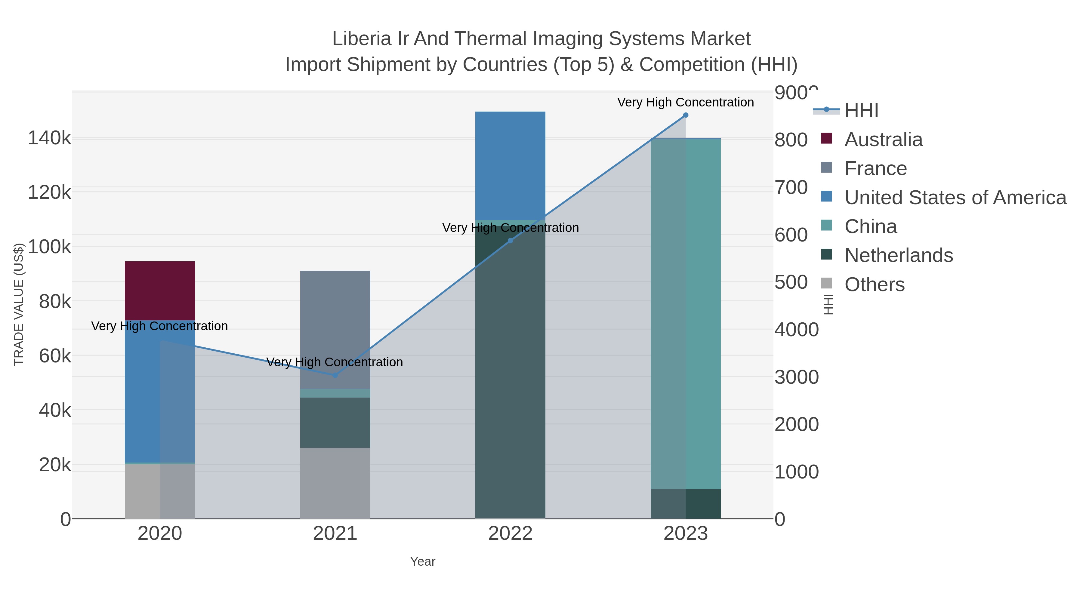 Liberia Ir And Thermal Imaging Systems Market Import Shipment by Countries (Top 5) & Competition (HHI)