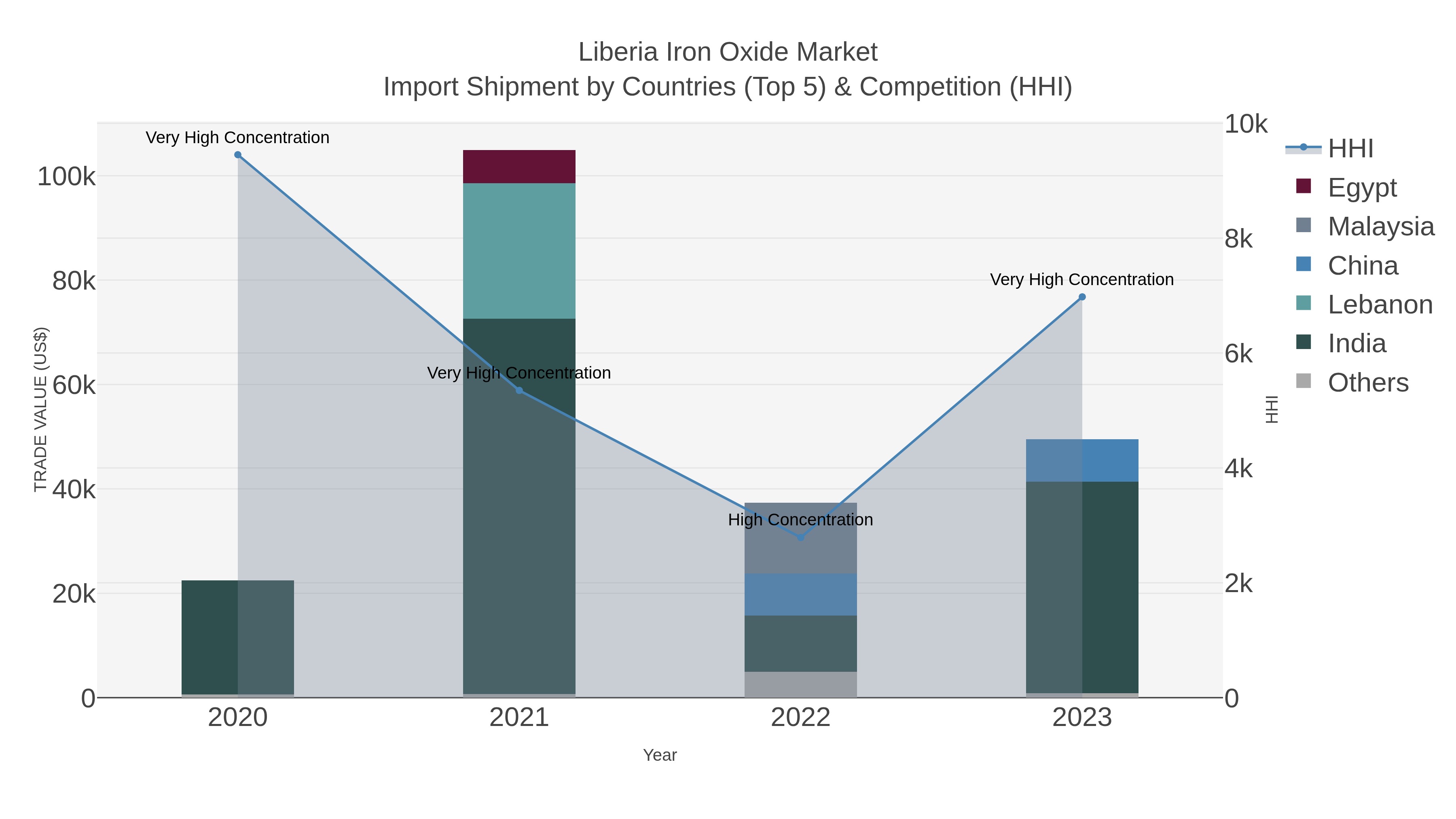 Liberia Iron Oxide Market Import Shipment by Countries (Top 5) & Competition (HHI)