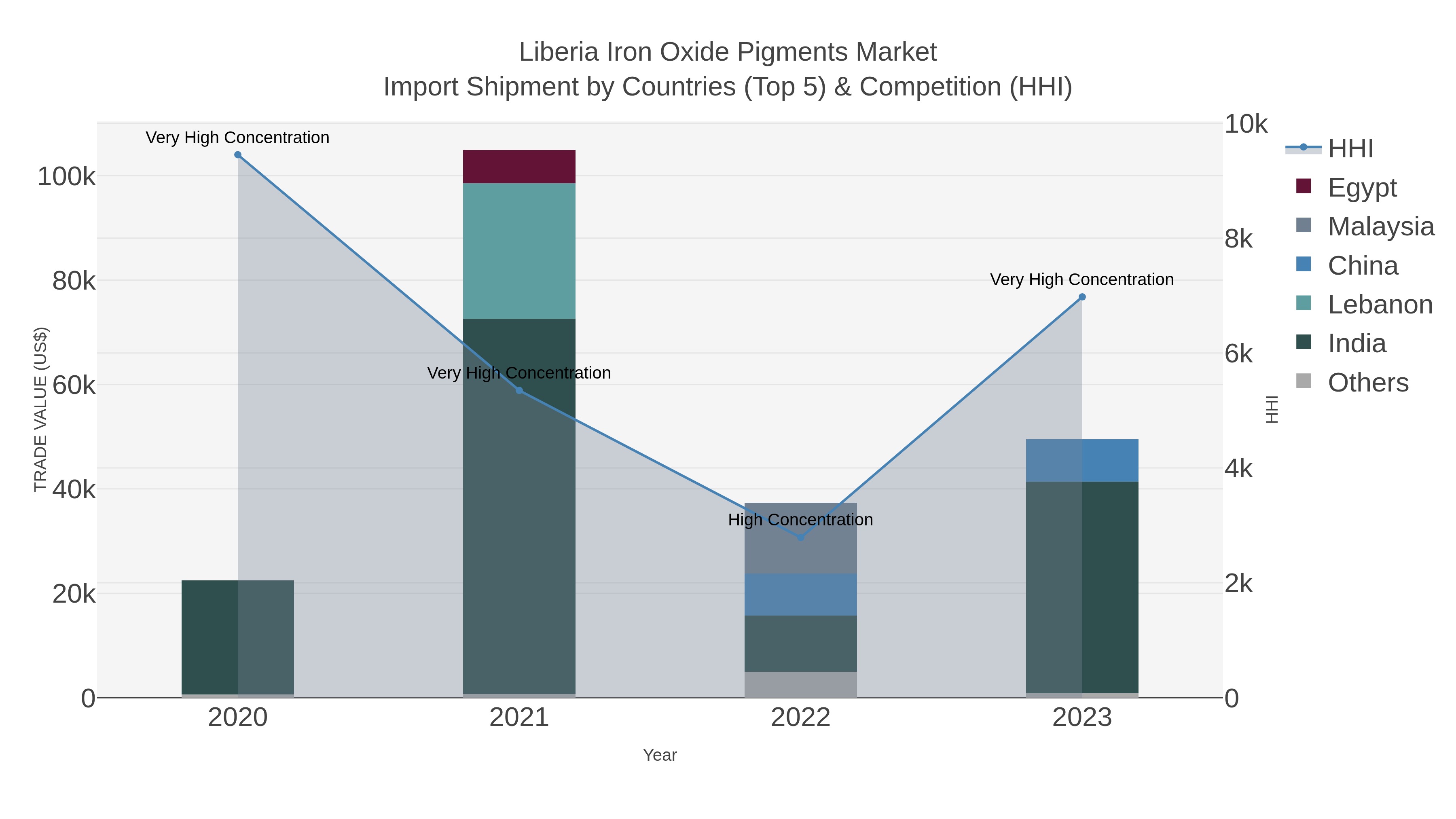 Liberia Iron Oxide Pigments Market Import Shipment by Countries (Top 5) & Competition (HHI)