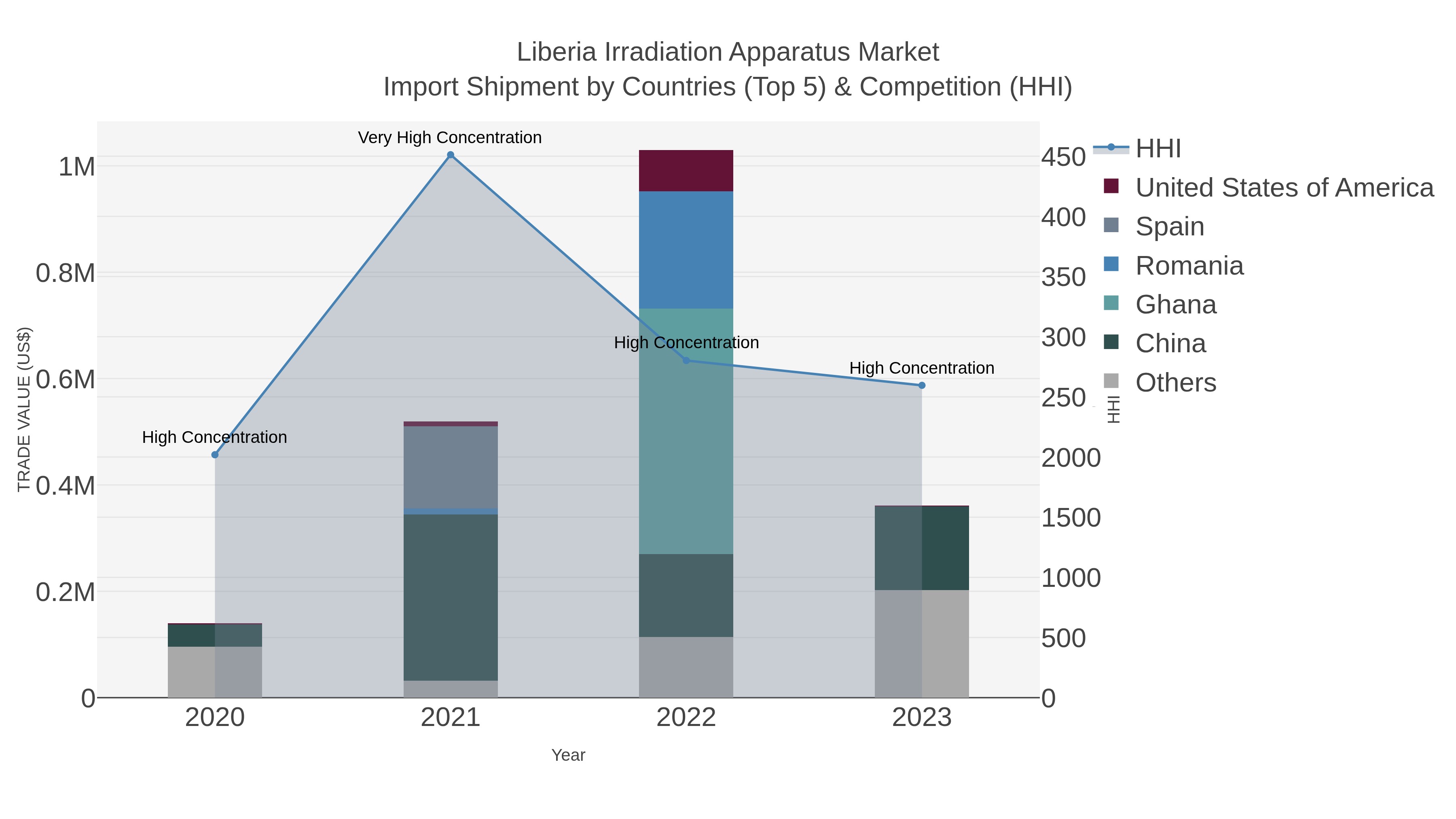 Liberia Irradiation Apparatus Market Import Shipment by Countries (Top 5) & Competition (HHI)