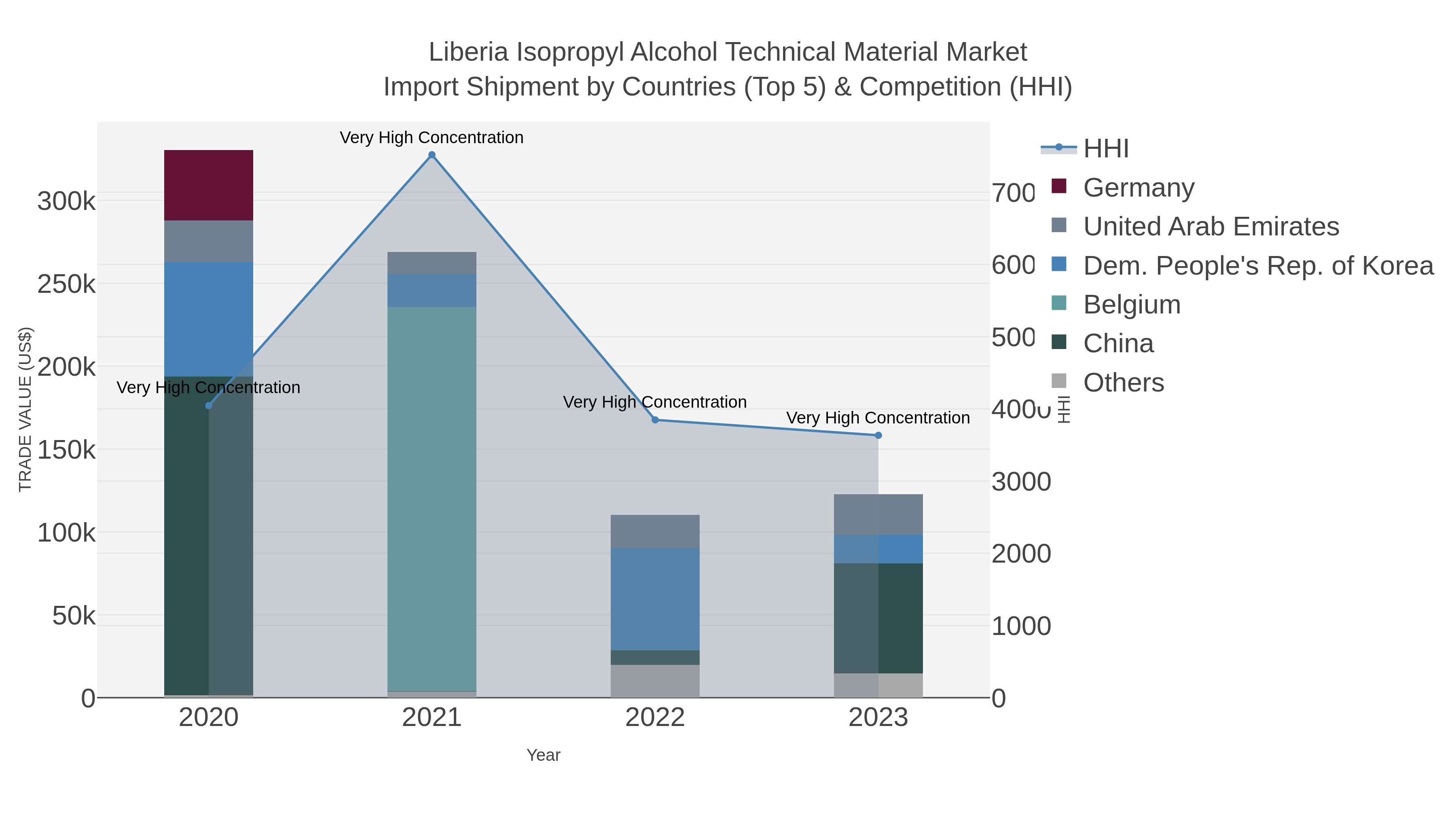 Liberia Isopropyl Alcohol Technical Material Market Import Shipment by Countries (Top 5) & Competition (HHI)