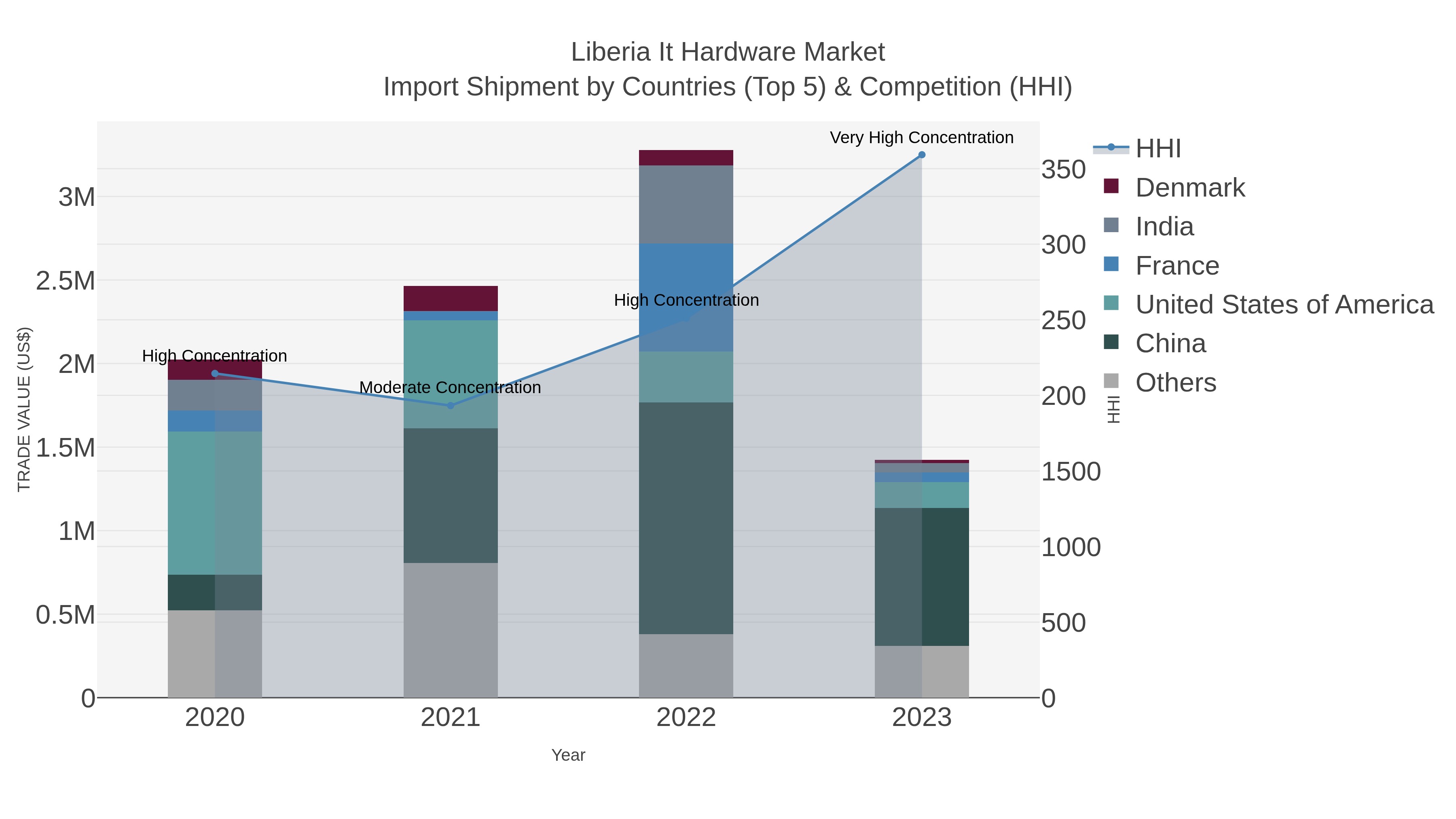 Liberia It Hardware Market Import Shipment by Countries (Top 5) & Competition (HHI)